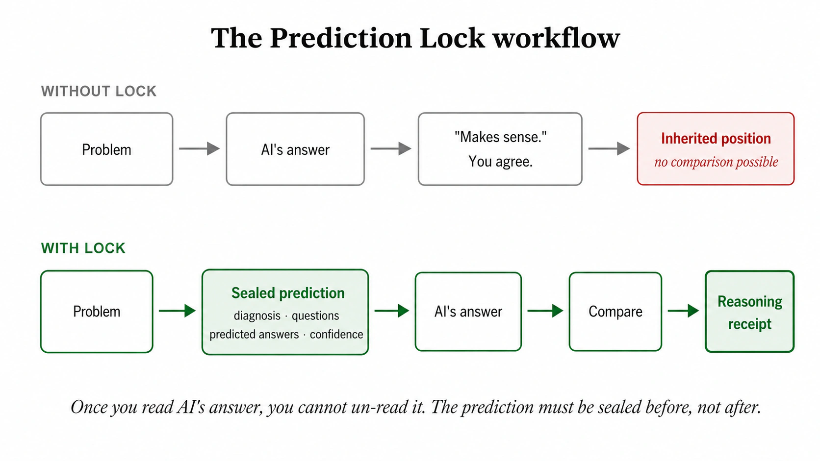 Do flows compare kiye gaye hain. Lock ke baghair: problem se AI ka answer se "Makes sense" agreement se inherited position. Lock ke saath: problem se sealed prediction se AI ka answer se compare se decide.