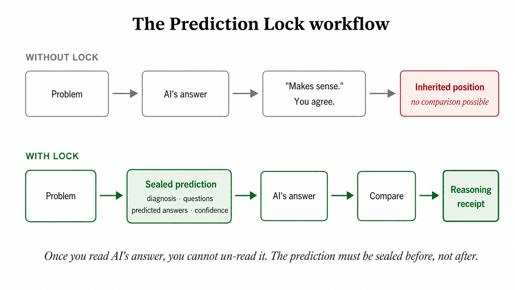 Two flows compared. Without the lock: Problem to AI's answer to "Makes sense" agreement to inherited position (red, no comparison possible). With the lock: Problem to sealed prediction (diagnosis, question, predicted answer, confidence) to AI's answer to compare, then receipt.