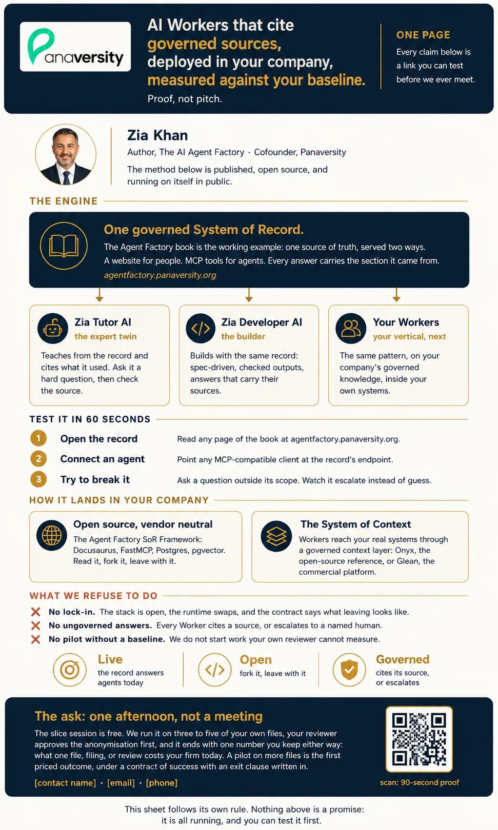 Panaversity's proof sheet, a one-page portrait document on a white background with slate and gold accents. A slate header band carries the Panaversity logo on a white plate, then reads: AI Workers that cite governed sources, deployed in your company, measured against your baseline, with the sub-line proof, not pitch, every claim on this page is a link you can test before we ever meet. A gold-ruled authority row names Zia Khan: author of The AI Agent Factory and cofounder of Panaversity, with the line the method below is published, open source, and running on itself in public. Under the heading The proof, live today, three slate cards: the Agent Factory Book and System of Record at agentfactory.panaversity.org, one governed source with two readers, a website for humans and MCP tools for agents. Zia Tutor AI, the expert twin, a digital twin of the author that teaches from the governed record and cites what it used. Zia Developer AI, the builder, spec-driven and checked, on the same governed method. A gold-bordered strip states the open-source and vendor-neutral promise: the Agent Factory SoR Framework on Docusaurus, FastMCP, Postgres, and pgvector, components you can read, fork, and leave with. A second gold-bordered strip, Inside your enterprise: the System of Context, states that Workers connect to the company's real systems through a governed context layer, deployed on Onyx, the open-source reference implementation, or Glean, the leading commercial platform, permission-aware and source-cited. A terra section, What we refuse to do, lists three limits: no lock-in, no ungoverned answers, no pilot without a baseline. A three-word status row reads Live, the record answers agents over MCP today, Open, the SoR Framework can be forked and left with, and Governed, every answer cites its source or escalates. A slate band carries the ask: one afternoon, not a meeting, the free slice session ending with your baseline number, a pilot as the first priced outcome, with contact placeholders and a QR placeholder labelled scan, 90-second proof. The footer reads: this sheet follows its own rule, nothing above is a promise, it is all running, and you can test it first.