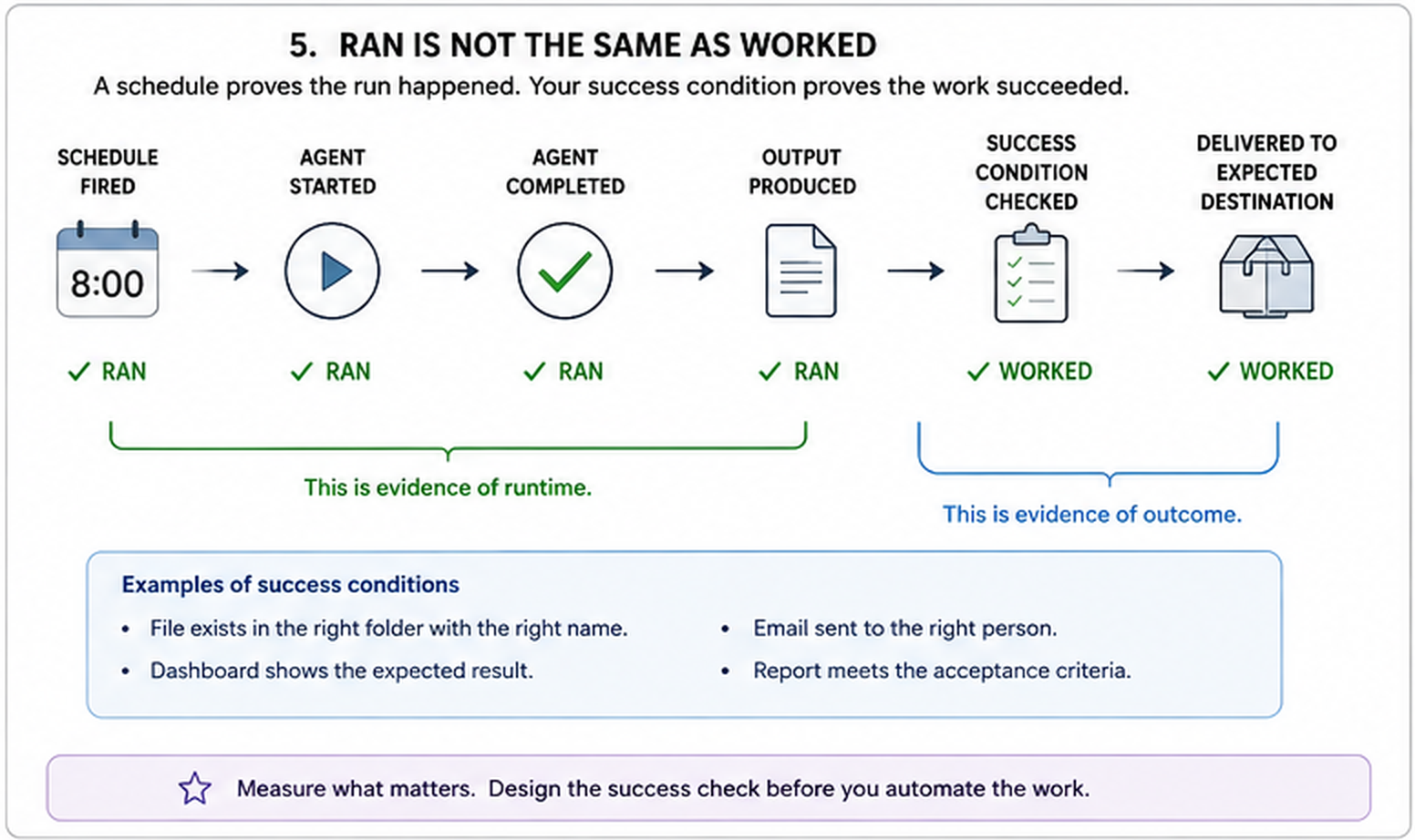 Left-to-right workflow titled "Ran Is Not the Same as Worked." A schedule fires, the agent starts, the agent completes, and an output is produced. Those first four checkpoints are grouped as runtime evidence and prove only that the mechanism ran. Next, the success condition is checked and the result is delivered to the expected destination. Those final checkpoints are grouped as outcome evidence and prove that the work actually succeeded. Example success conditions include a correctly named file in the right folder, a dashboard with the expected result, an email reaching the right person, or a report meeting its acceptance criteria.