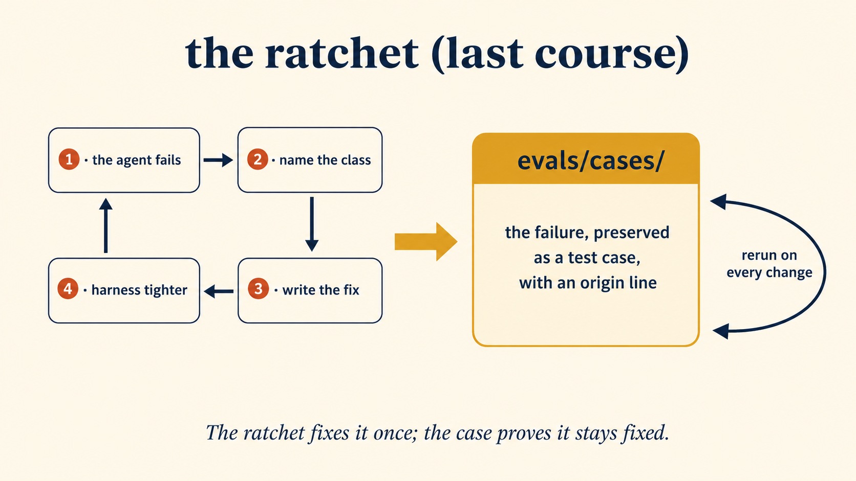 The ratchet-to-eval pipeline. The harness course's four-step ratchet cycle appears at the left; a new gold arrow branches from the fix step to a folder labeled evals/cases: the failure, preserved as a test case. The folder feeds a loop arrow labeled "re-run on every change." Footer: the ratchet fixes it once; the case proves it stays fixed.