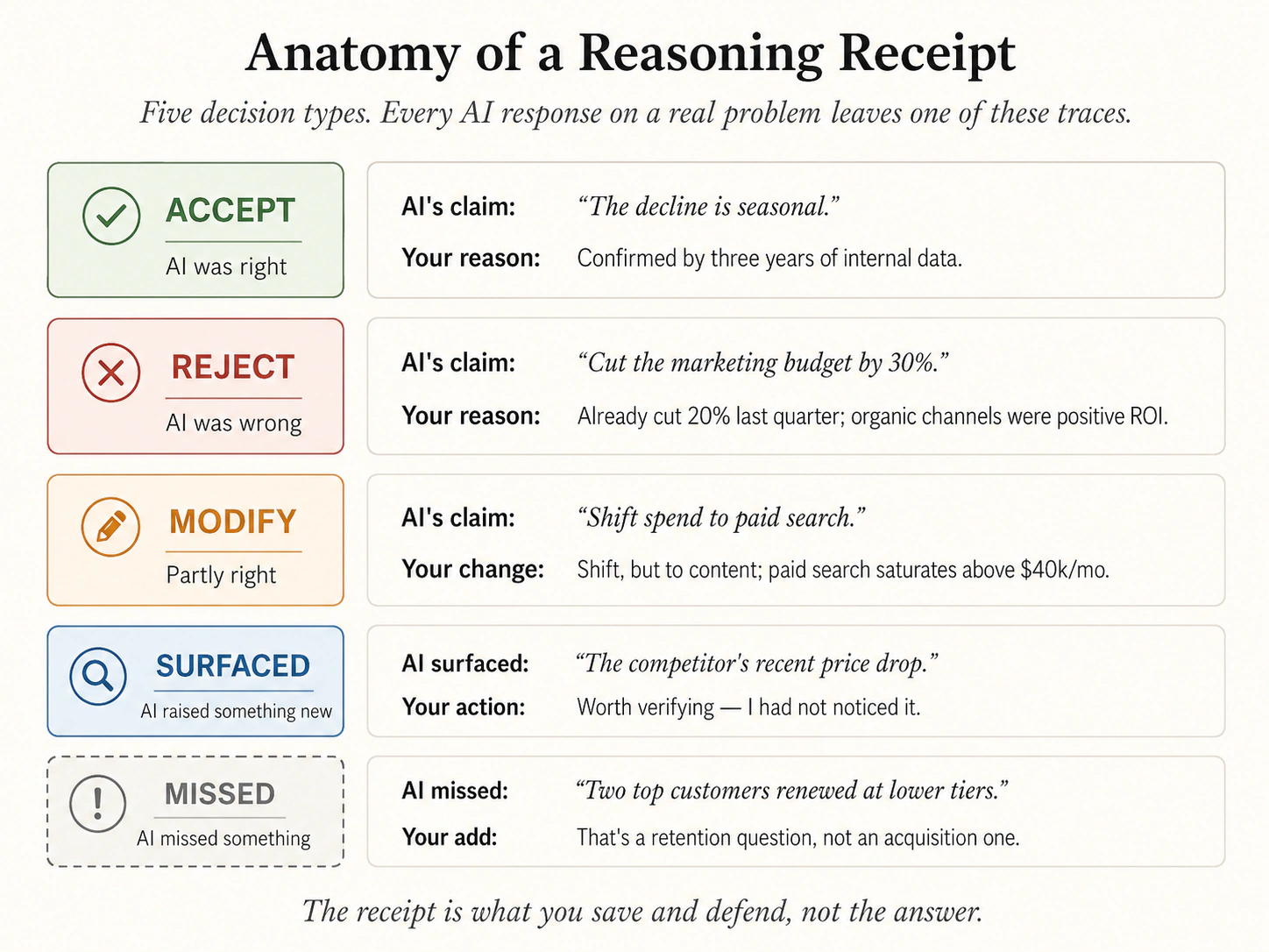 Reasoning receipt ki anatomy: paanch columns har decisive call annotate karte hain. Decision, AI ka claim, Verdict (ACCEPT, REJECT, MODIFY, SURFACED, MISSED mein se aik), Why, Confidence change. Har row AI output ke aik piece par human decision document karti hai.