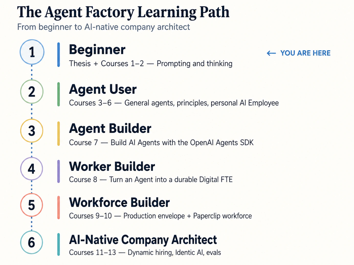 Aap ka safar Beginner se AI-Native Company Architect tak, chhe stages mein