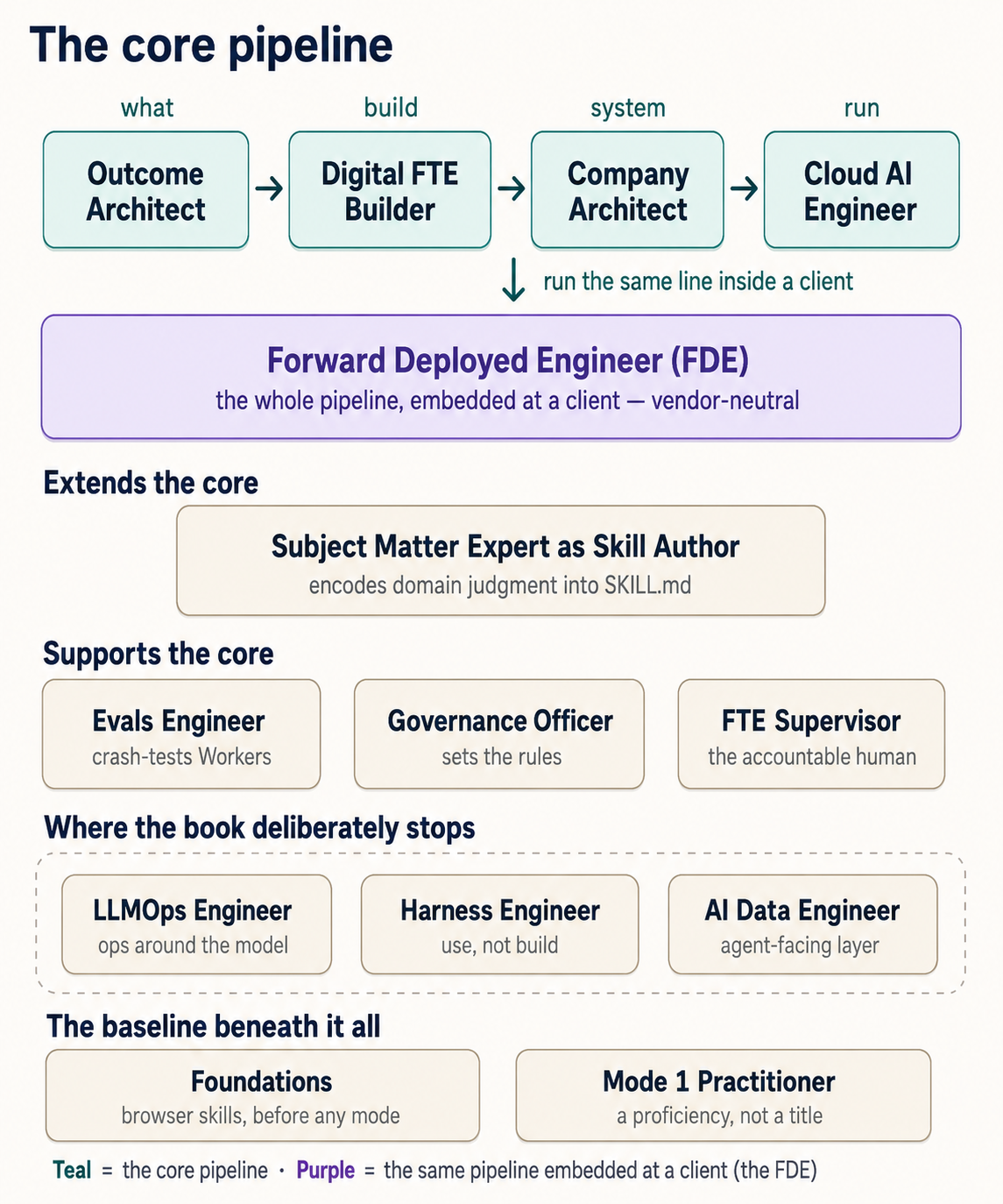 Role map: a core pipeline, the roles that extend and support it, the deliberate stops, and the baseline everyone starts from