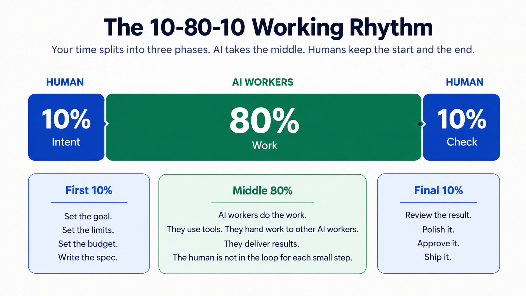 10-80-10 working rhythm. Pehla 10% human direction hai. Beech ka 80% AI worker hai. Aakhri 10% human checking hai.