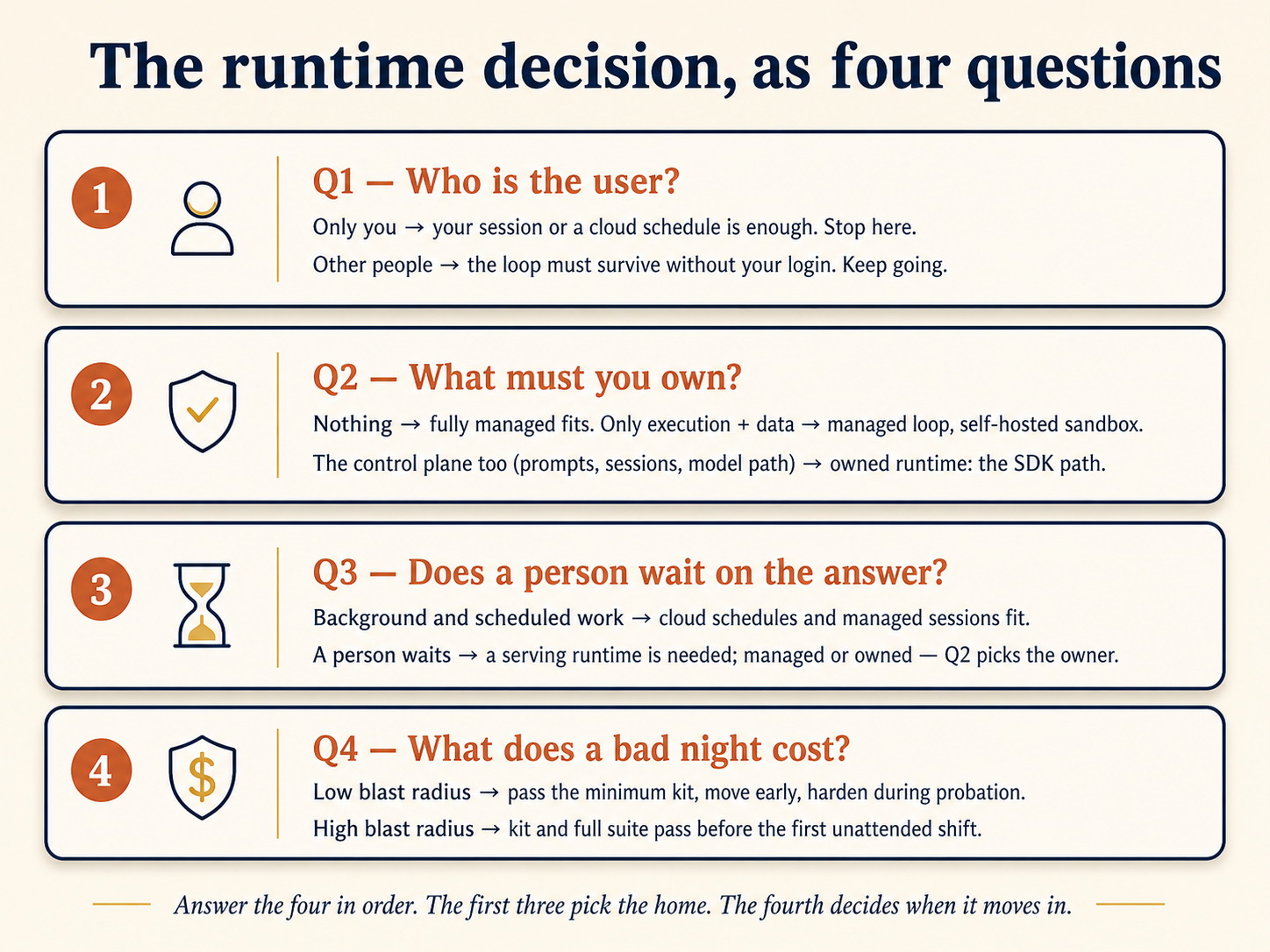 The runtime decision as four stacked question cards. Q1, who is the user: only you, your session or a cloud schedule is enough, stop here; other people, the loop must survive without your login, keep going. Q2, what must you own: nothing, a fully managed runtime fits; only the execution and data plane, a managed loop with a self-hosted sandbox; the control plane too, an owned runtime, the SDK path, Mode 2. Q3, does a person wait on the answer: background and scheduled work, cloud schedules and managed sessions fit; a person waits, a serving runtime is needed, managed or owned, and Q2 picks the owner. Q4, what does a bad night cost: low blast radius, pass the minimum kit, move early, harden during probation; high blast radius, kit and full suite pass before the first unattended shift. Footer: answer the four in order; the first three pick the home; the fourth decides when it moves in.