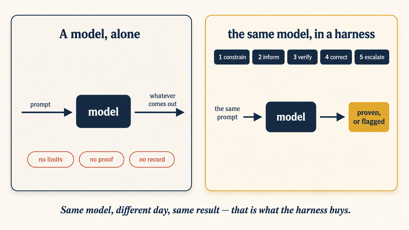 Same model, two outcomes. On the left, a bare model: a prompt goes in and whatever comes out, comes out. No limits, no proof, no record. On the right, the same model inside a harness: five thin layers around it, labeled constrain, inform, verify, correct, and escalate. The output now passes a gate: proven, or flagged for a human. Footer: same model, different day, same result. That is what the harness buys.