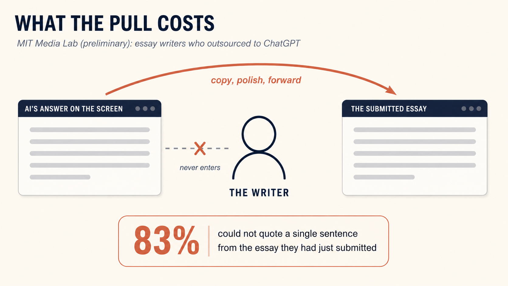 Pull ki cost. Left par card "AI's answer on the screen." Right par card "the submitted essay." Beech mein writer khara hai. Aik mota arrow "copy, polish, forward" writer ke sar ke upar se jump karta hai. Writer ki taraf dotted path cross out hai aur label "never enters." Badge: MIT Media Lab finding, 83% could not quote a single sentence.