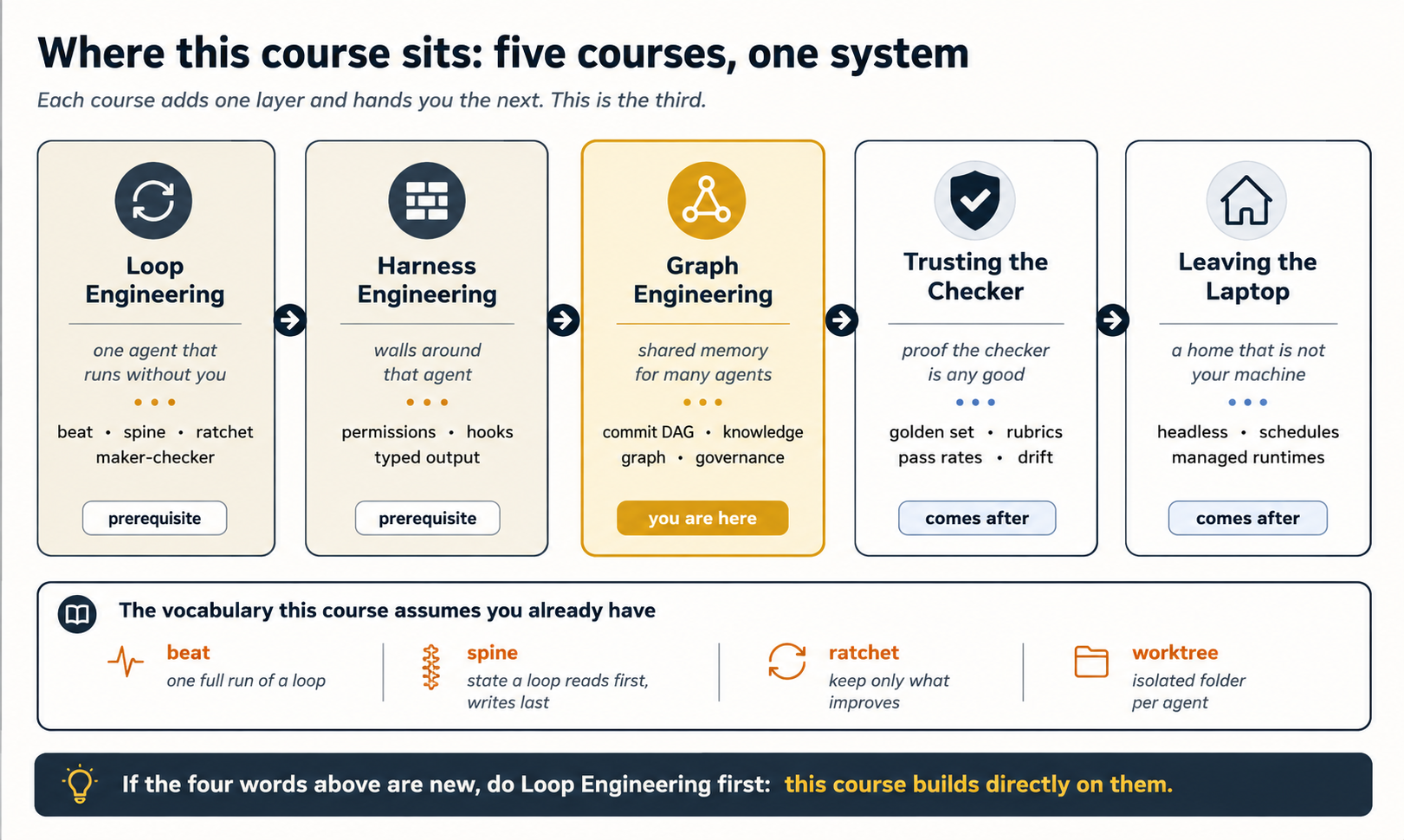 Where this course sits in the series: five course cards in a row, joined by arrows, each adding one layer. One, Loop Engineering, one agent that runs without you, covering beat, spine, ratchet and maker-checker, marked prerequisite. Two, Harness Engineering, walls around that agent, covering permissions, hooks and typed output, marked prerequisite. Three, Graph Engineering, highlighted in gold and marked you are here, shared memory for many agents, covering the commit DAG, the knowledge graph and governance. Four, Trusting the Checker, proof the checker is any good, covering golden sets, rubrics, pass rates and drift, marked comes after. Five, Leaving the Laptop, a home that is not your machine, covering headless runs, schedules and managed runtimes, marked comes after. A panel underneath lists the four words this course assumes you already have: beat, one full run of a loop; spine, state a loop reads first and writes last; ratchet, keep only what improves; worktree, an isolated folder per agent. Footer: if those four words are new, do Loop Engineering first, because this course builds directly on them.