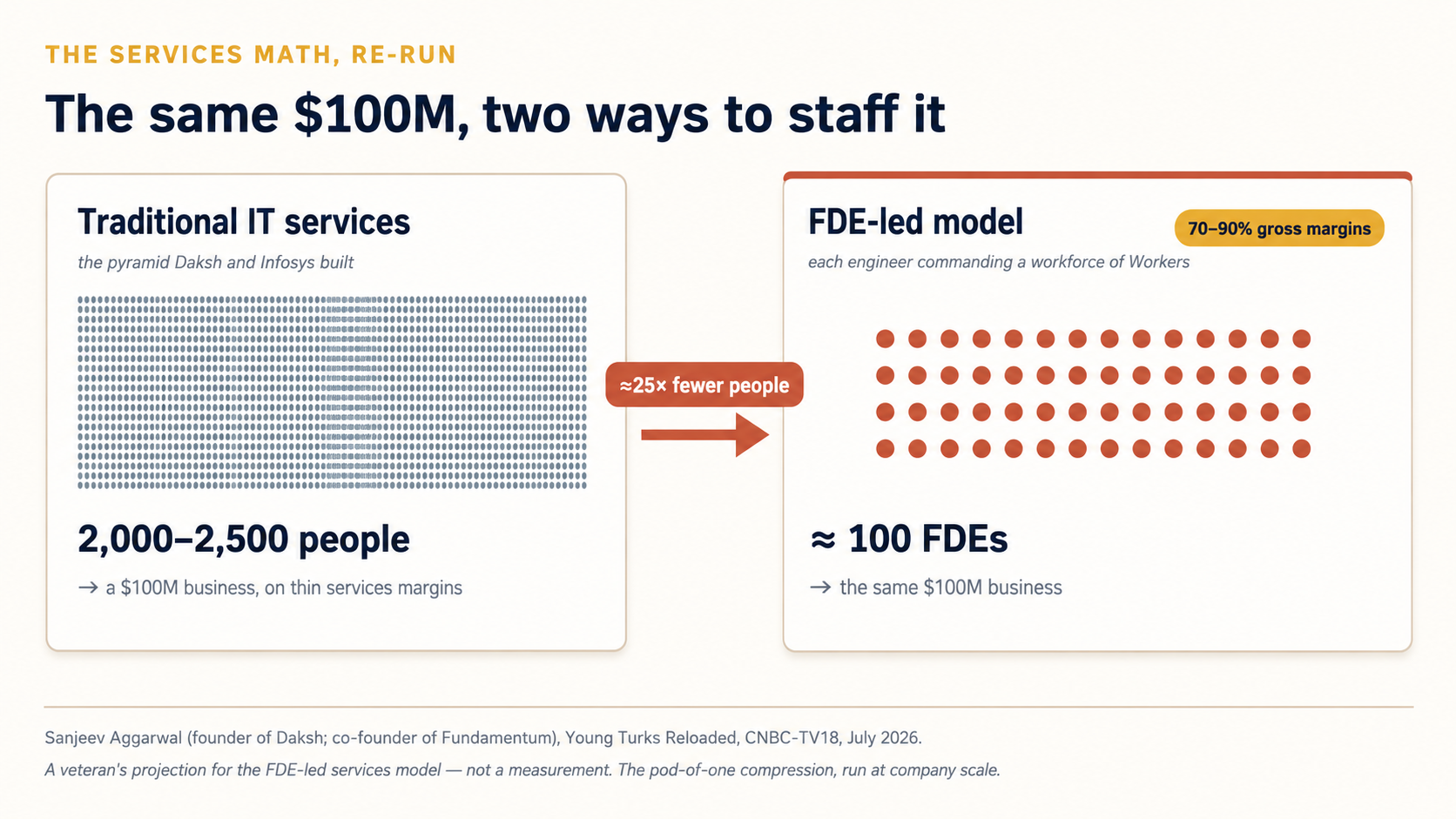 The same $100M business staffed two ways: a dense slab of 2,000–2,500 dots for the traditional IT services pyramid, and a grid of roughly 100 dots for the FDE-led model at 70–90% gross margins — about 25 times fewer people. Labeled as Sanjeev Aggarwal's projection, not a measurement.