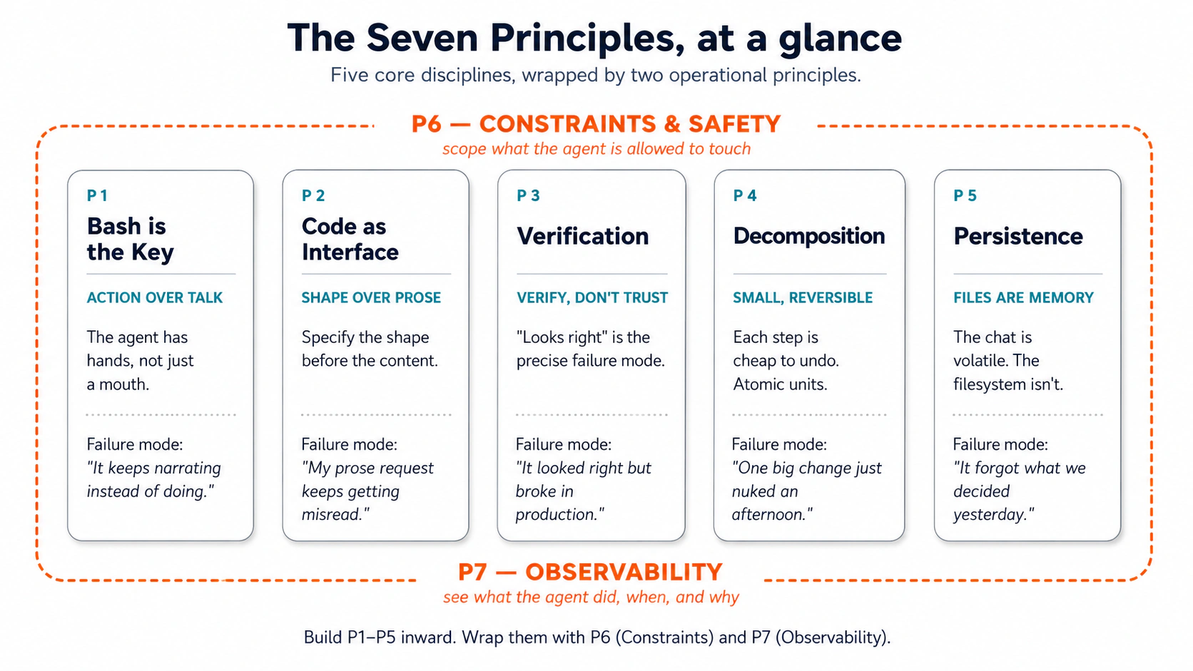 The Seven Principles at a glance: five core disciplines (Bash is the Key, Code as Interface, Verification, Decomposition, Persistence) wrapped by two operational principles (Constraints & Safety, Observability).