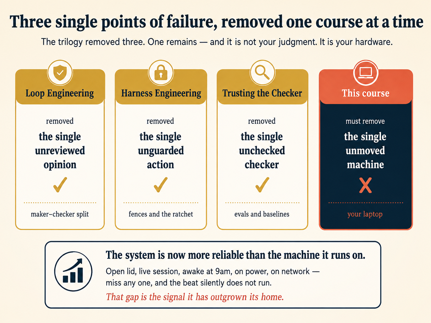 Three single points of failure, removed one course at a time, shown as four panels. The first three, gold-bordered with check marks: Loop Engineering removed the single unreviewed opinion, via the maker–checker split; Harness Engineering removed the single unguarded action, via fences and the ratchet; Trusting the Checker removed the single unchecked checker, via evals and baselines. The fourth panel, slate with a terra border and a cross: this course must remove the single unmoved machine: your laptop. A footer box reads: the system is now more reliable than the machine it runs on. Open lid, live session, awake at 9am, on power, on network. Miss any one, and the beat silently does not run. That gap is the signal it has outgrown its home.