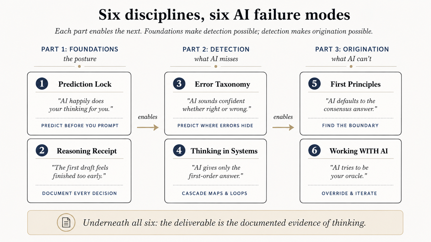 Six disciplines paired with six AI failure modes, arranged in three arcs. Part 1 Foundations sets the posture: Prediction Lock, Reasoning Receipt. Part 2 Detection catches what AI misses: Error Taxonomy, Thinking in Systems. Part 3 Origination does what AI cannot: First Principles, Working WITH AI. Each part enables the next. Banner: "Underneath all six, the deliverable is the documented evidence of thinking."
