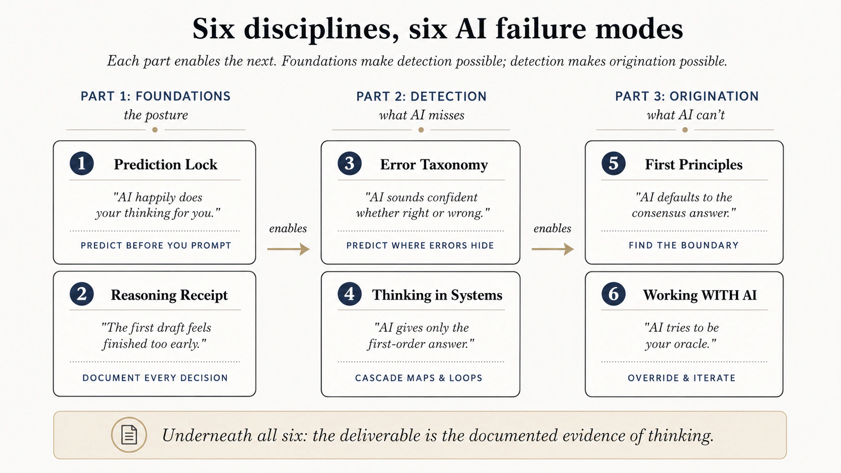Chhe disciplines, AI ke chhe failure modes ke saath teen arcs mein arranged. Part 1 Foundations posture set karta hai: Prediction Lock, Reasoning Receipt. Part 2 Detection woh pakarta hai jo AI miss karti hai: Error Taxonomy, Thinking in Systems. Part 3 Origination woh karta hai jo AI nahin kar sakti: First Principles, Working WITH AI. Har part next ko enable karta hai. Banner: "Underneath all six, the deliverable is the documented evidence of thinking."