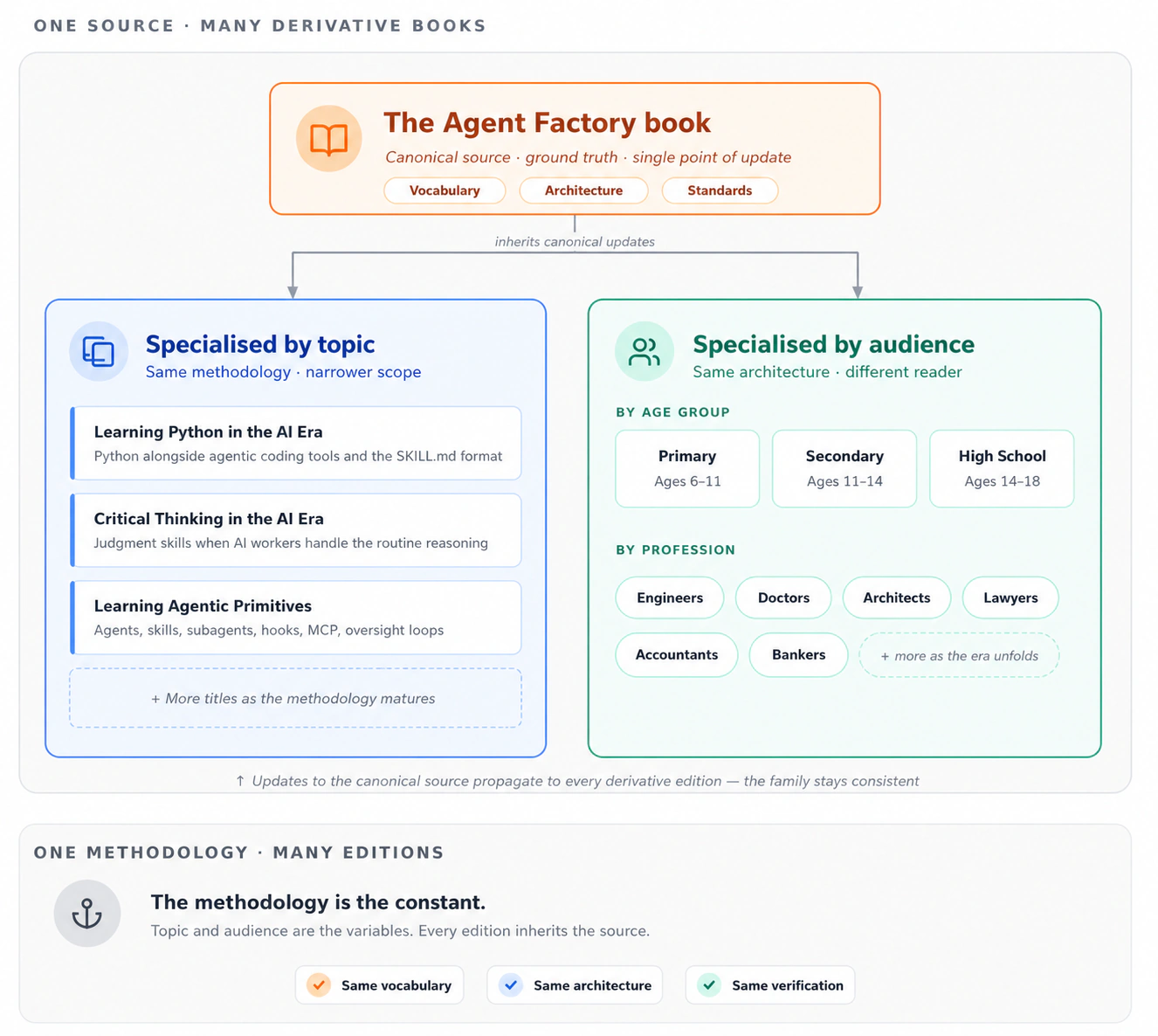 Aik source, bahut si derivative books — topic aur audience ke mutabiq specialized
