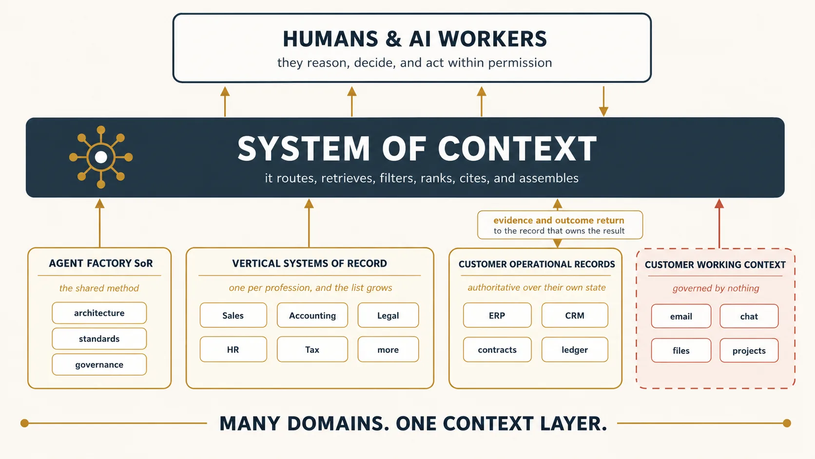 The System of Context: many domains, one context layer. At the top, one wide panel holds humans and AI Workers side by side, labelled: they reason, decide, and act within permission. Below them, spanning the full width, a dark slate band reads SYSTEM OF CONTEXT, marked with a gold hub-and-spoke symbol and the line: it routes, retrieves, filters, ranks, cites, and assembles. Gold arrows rise from the band to the readers. Beneath the band sit four separate source classes, and the difference between them is the point of the diagram. First, sealed in gold, the Agent Factory System of Record, holding architecture, standards, and governance, described as the shared method. Second, also sealed, a wide panel of Vertical Systems of Record, one per profession, showing Sales, Accounting, Legal, HR, Tax, and more, labelled: one per profession, and the list grows. Third, also sealed, the customer's operational records, holding ERP, CRM, contracts, and ledger, labelled: authoritative over their own state. Fourth, unsealed and drawn with a dashed terra border, the customer's working context, holding email, chat, files, and projects, labelled: governed by nothing. Each of the four sends a gold or terra arrow up into the layer. A separate gold return path runs downward from the readers, through the layer, and into the operational record, carrying the note: evidence and outcome return to the record that owns the result. Across the foot, between two gold rules, the doctrine reads: MANY DOMAINS. ONE CONTEXT LAYER.