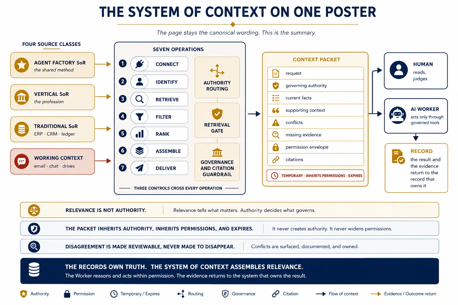 The System of Context on one poster. On the left, four source classes stacked: the Agent Factory System of Record for shared method, the Vertical System of Record for professional truth, the customer's systems for current records, and working context for messages and documents, the first two sealed in gold and the last two unsealed. In the centre, seven operations in sequence: connect, identify, retrieve, filter, rank, assemble, deliver. Three gold control bands cross every operation: authority routing, permission before retrieval, and provenance with citations. The output is a temporary context packet with eight compartments, carrying an expiry stamp: request, governing authority, current facts, supporting context, conflicts, missing evidence, permission envelope, and citations. On the right, a human and an AI Worker reason and act through governed tools, and a return arrow carries the result and the evidence back to the System of Record that owns it. Along the bottom, three lines: relevance is not authority, the packet inherits authority and inherits permissions and expires, and disagreement is made reviewable rather than made to disappear