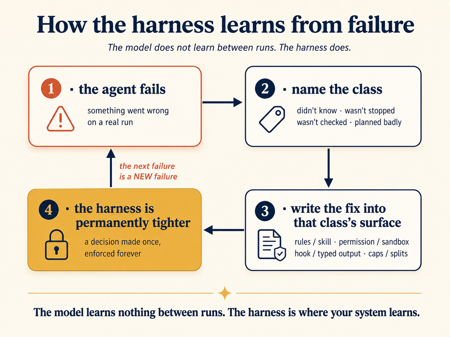 The ratchet, drawn as a four-step cycle. Step 1: the agent fails. Step 2: name the failure class — it didn't know, it wasn't stopped, it wasn't checked, or it planned badly. Step 3: write the fix into that class's surface — rules, skills, or tool descriptions; permissions or sandboxes; hooks, CI, or typed output; smaller tasks and caps. Step 4: the harness is permanently tighter, marked with a gold ratchet. The return arrow reads: the next failure is a new failure. Footer: the model learns nothing between runs. The harness is where your system learns.