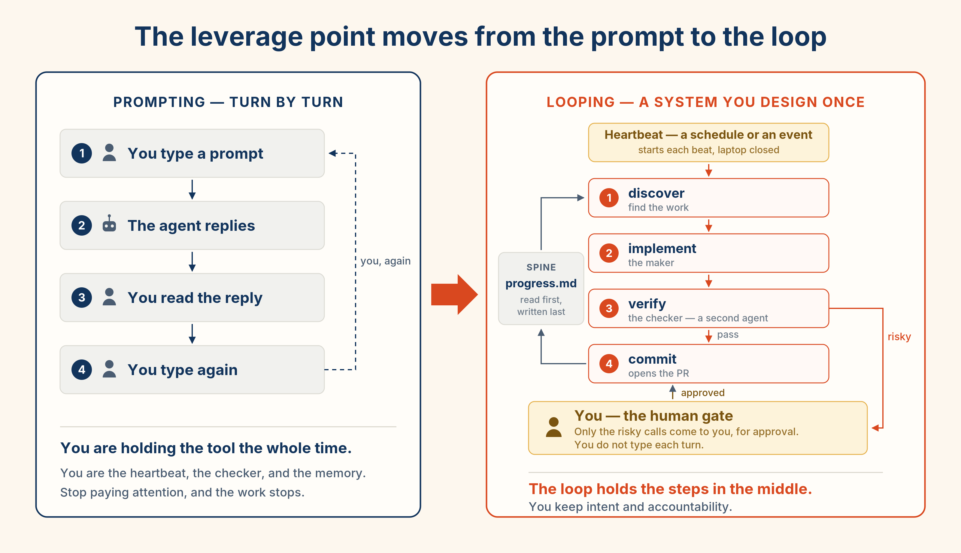 The leverage point moves from the prompt to the loop. Left panel, prompting, turn by turn: four numbered steps in a chain, 1 you type a prompt, 2 the agent replies, 3 you read the reply, 4 you type again, with a dashed arrow from step 4 back to step 1 labeled "you, again." A footer reads: you are holding the tool the whole time. You are the heartbeat, the checker, and the memory. Stop paying attention, and the work stops. A large arrow points to the right panel, looping, a system you design once. At the top, a gold chip labeled "Heartbeat: a schedule or an event" starts each beat with the laptop closed, feeding an arrow into the cycle. The numbered cycle runs 1 discover (find the work), 2 implement (the maker), 3 verify (the checker, a second agent), 4 commit (opens the PR), with a "pass" arrow from verify to commit. To the left of the cycle sits the spine: a progress.md file, read first and written last, with an arrow into discover and an arrow out of commit. Below, a gold bar reads "You, the human gate: only the risky calls come to you, for approval. You do not type each turn," with a "risky" arrow from verify down to it and an "approved" arrow from it back up to commit. A footer reads: the loop holds the steps in the middle. You keep intent and accountability.