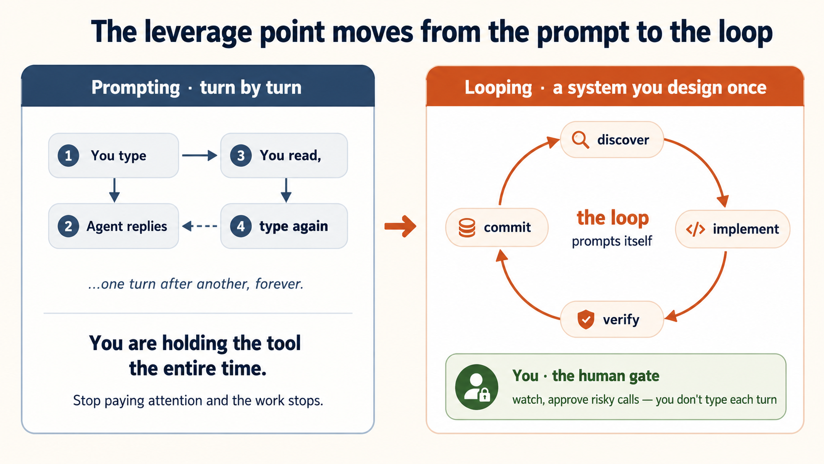 Left panel: prompting turn by turn — you type, the agent replies, you read, you type again, forever; you are holding the tool the whole time. Right panel: looping — a cycle of discover, implement, verify, commit that prompts itself, with you sitting at a human gate to approve the risky calls. Caption: the leverage point moves from the prompt to the loop.