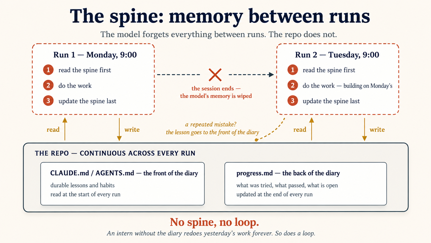 The spine: memory between runs. The model forgets everything between runs. The repo does not. Two dashed session cards sit above a solid, continuous repo band. Run 1, Monday at 9, follows three numbered steps: 1 read the spine first, 2 do the work, 3 update the spine last. Between the runs, a red cross marks the gap: the session ends, and the model's memory is wiped. Run 2, Tuesday at 9, repeats the same three steps, and its step 2 says "do the work, building on Monday's." Gold arrows connect each run to the repo band below: a read arrow up at the start, a write arrow down at the end. A dashed gold arrow also curves from Run 2 into the rules-file card, labeled: a repeated mistake? The lesson goes to the front of the diary. That is the improvement path, distinct from the every-run checkpoint write. Inside the repo band, two file cards: CLAUDE.md / AGENTS.md, the front of the diary, durable lessons and habits, read at the start of every run. And progress.md, the back of the diary, what was tried, what passed, what is open, updated at the end of every run. Footer: no spine, no loop. An intern without the diary redoes yesterday's work forever. So does a loop.