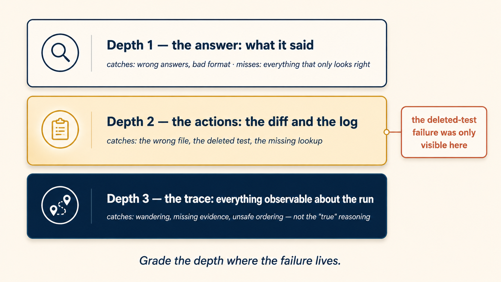 Three depths of one run, as three stacked bands. The top band, white with a slate border, is the answer: what the agent said; it catches wrong answers and bad formats, and misses everything that only looks right. The middle band, gold, is the actions: the diff and the log; it catches the wrong file, the deleted test, and the missing lookup — a terra callout notes the deleted-test failure was only visible here. The bottom band, slate, is the trace: everything observable about the run; it catches wandering, missing evidence, and unsafe ordering. Footer: grade the depth where the failure lives.
