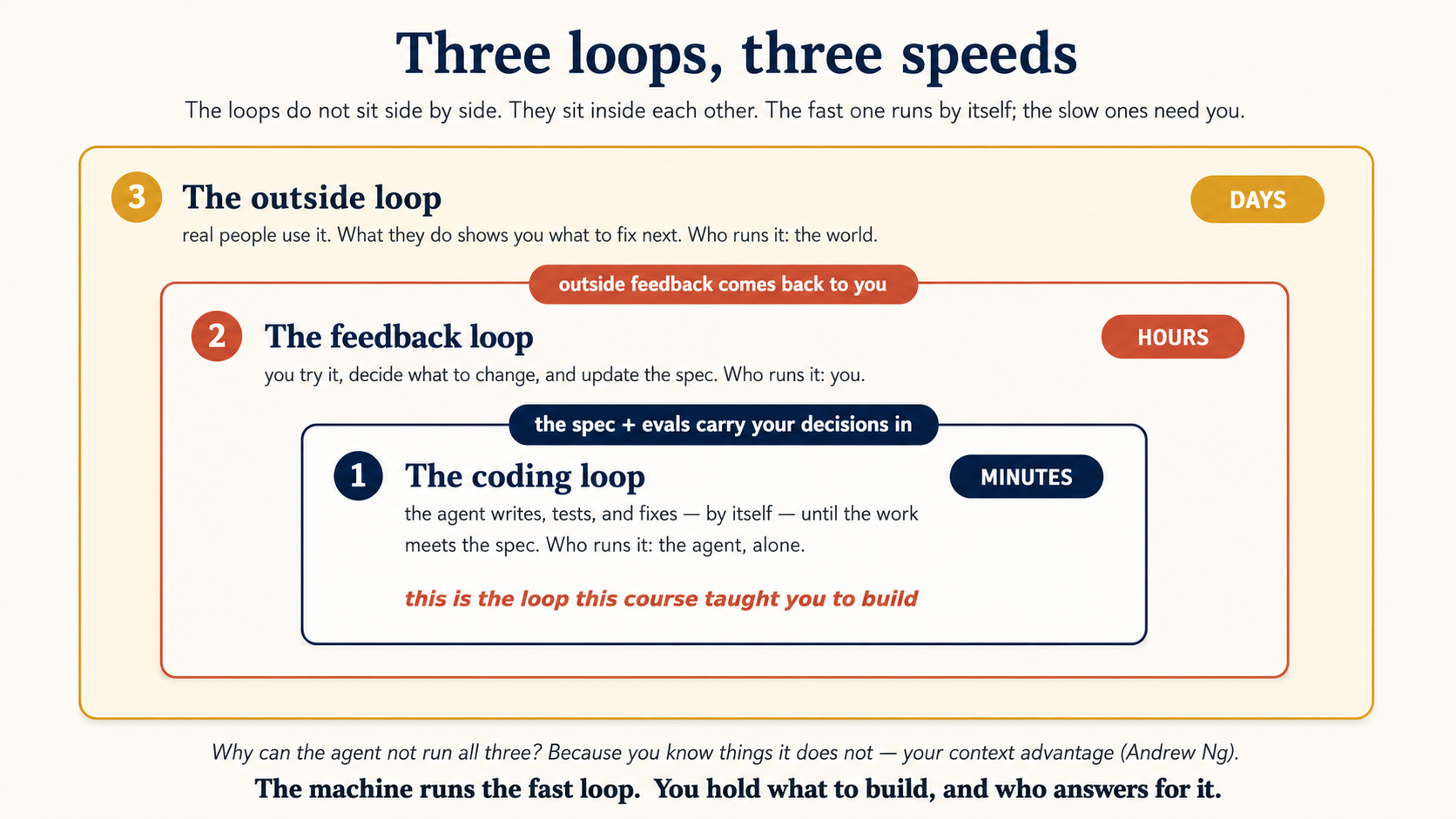 Three loops, three speeds, drawn as three boxes nested inside each other. The innermost box, 1, the coding loop, minutes: the agent writes, tests, and fixes, by itself, until the work meets the spec. Who runs it: the agent, alone. This is the loop this course taught you to build. Around it, 2, the feedback loop, hours: you try it, decide what to change, and update the spec. Who runs it: you. Around both, 3, the outside loop, days: real people use it, and what they do shows you what to fix next. Who runs it: the world. Two chips sit on the borders where the loops join: "the spec plus evals carry your decisions in" between loops 1 and 2, and "outside feedback comes back to you" between loops 2 and 3. Footer: the agent cannot run all three, because you know things it does not. That is your context advantage (Andrew Ng). The machine runs the fast loop. You hold what to build, and who answers for it.