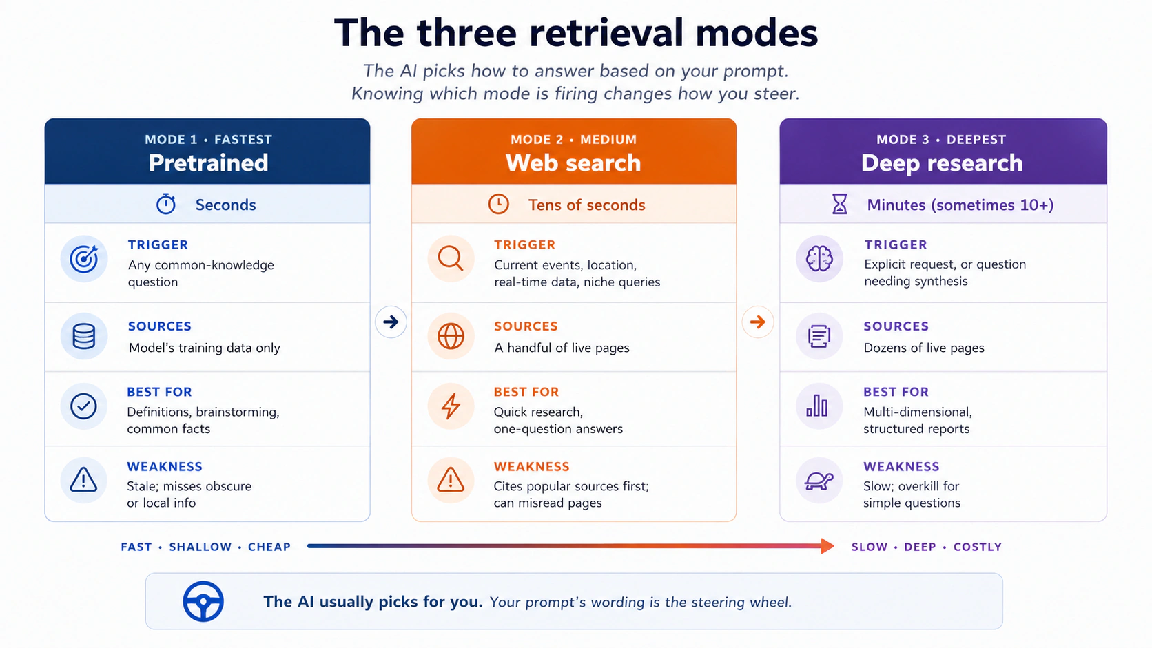 Teen retrieval modes ko cost aur depth ke left-to-right ladder ke taur par dikhaya gaya hai. Mode 1 Pretrained sab se tez hai, seconds leta hai, training data se answer deta hai, definitions aur common facts ke liye best hai, stale ya local info mein weak hai. Mode 2 Web search medium speed hai, tens of seconds leta hai, chand live pages parhta hai, current events aur quick research ke liye best hai, popular sources ko pehle cite karne mein weak ho sakta hai. Mode 3 Deep research sab se deep hai, minutes leta hai, dozens of live pages scan karta hai, multi-dimensional structured reports ke liye best hai, simple questions ke liye slow aur overkill hai. Left par fast and shallow, right par slow and deep. AI aam taur par mode aap ke liye pick karta hai. Aap ke prompt ki wording steering wheel hai.