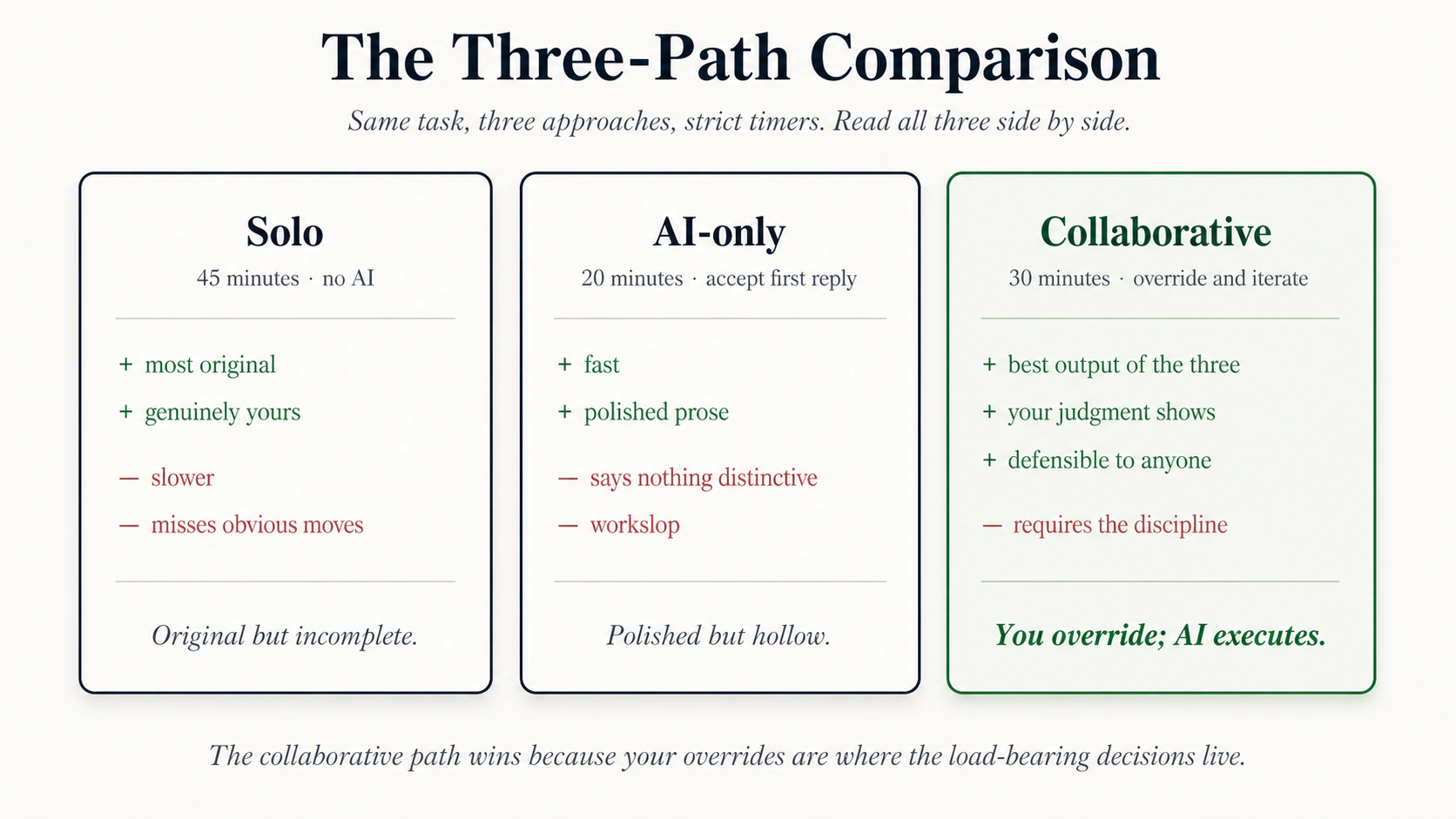 Same task ke teen parallel paths. Path A Solo human, 45 minutes, deep but narrow. Path B AI-only, 20 minutes, broad but shallow. Path C Human-AI collaborative, 30 minutes, dono strengths combine karta hai. Right column dikhata hai har path ka judgment kahan win karta hai.