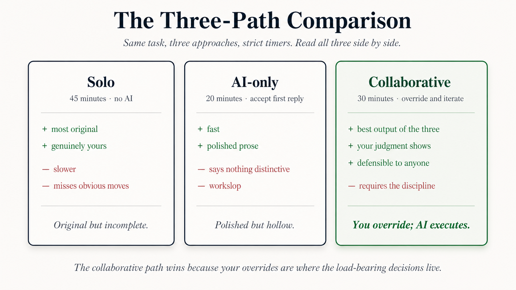 Three parallel paths to the same task. Path A Solo human, 45 minutes, deep but narrow. Path B AI-only, 20 minutes, broad but shallow. Path C Human-AI collaborative, 30 minutes, combines both strengths. Right column shows where each path's judgment wins.