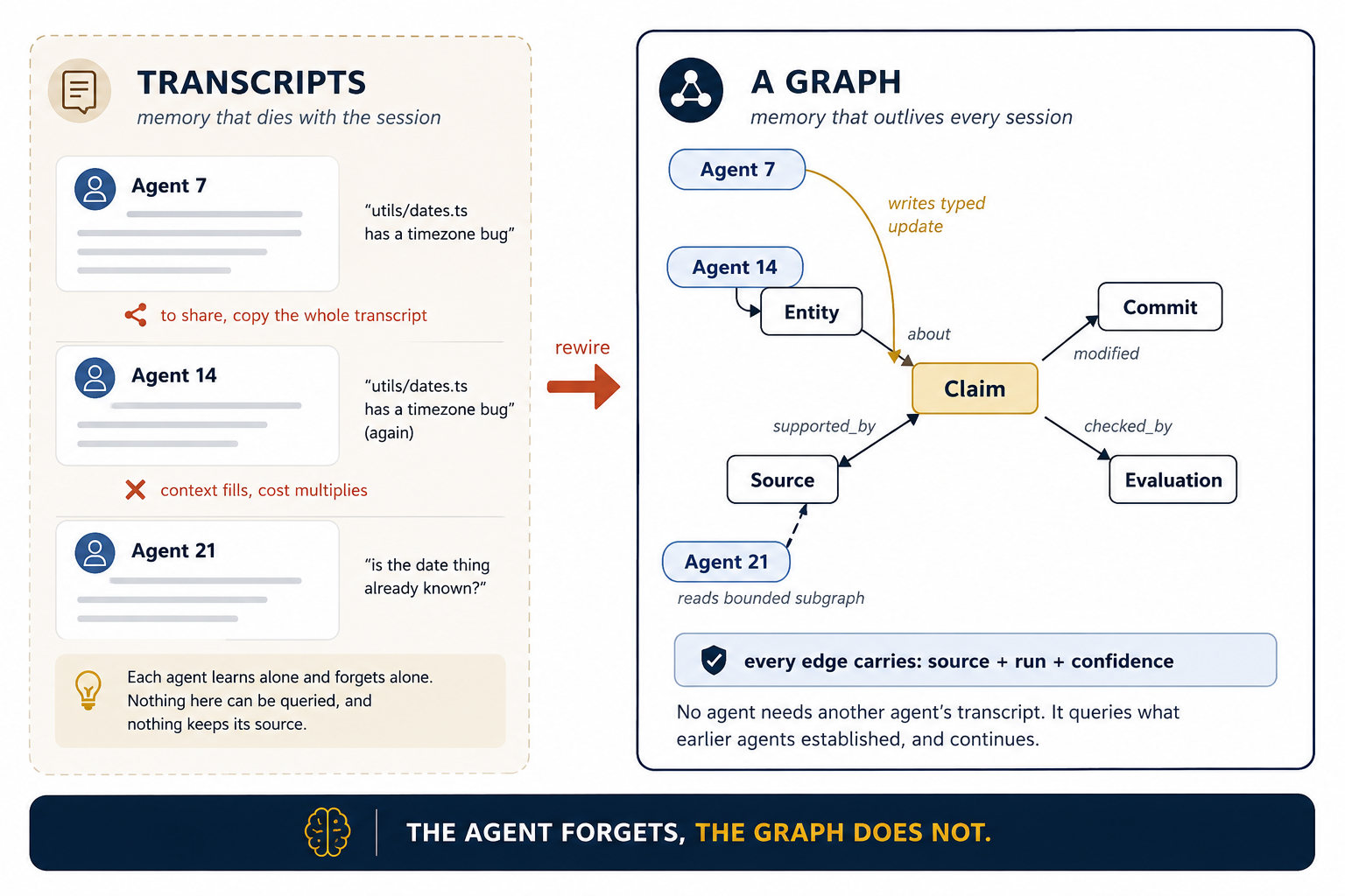 The mindset shift: transcript memory versus graph memory. Left panel, transcripts — memory that dies with the session: three agent boxes, each with its own scroll of conversation text, fading at the bottom edge; dashed arrows between them are crossed out; caption: each agent learns alone, forgets alone — to share anything, you must copy whole transcripts into another context window, and the window fills. Right panel, a graph — memory that outlives every session: the same three agents around a central slate graph of typed nodes (Entity, Claim, Source, Commit, Evaluation) joined by labeled edges (supports, parent_of, produced, about); each agent has one gold arrow writing a small typed update in, and one green arrow reading a bounded subgraph out; a padlock note on every edge reads "provenance: source + run + confidence." Footer: the agent forgets, the graph does not — write findings as nodes and edges, not prose, and any later agent can query what any earlier agent learned.