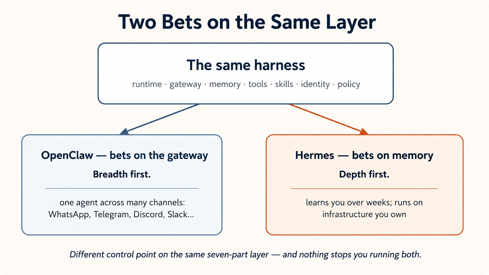 A fork diagram. A single box at the top, "The same harness," lists the seven shared parts: runtime, gateway, memory, tools, skills, identity, policy. It splits into two boxes. The left, "OpenClaw — bets on the gateway," is breadth first: one agent across many channels such as WhatsApp, Telegram, Discord, and Slack. The right, "Hermes — bets on memory," is depth first: it learns you over weeks and runs on infrastructure you own. A caption reads: different control point on the same seven-part layer, and nothing stops you running both.