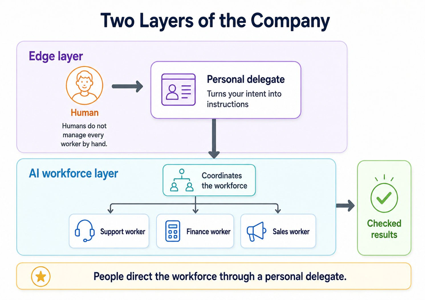 Company ki do layers. Top (Edge layer): human ka intent personal delegate se guzarta hai, jo intent ko instructions mein badalta hai. Bottom (AI workforce layer): coordinator kaam ko AI workers - Support, Finance, Sales - tak route karta hai, jo checked results produce karke human ko wapas dete hain.
