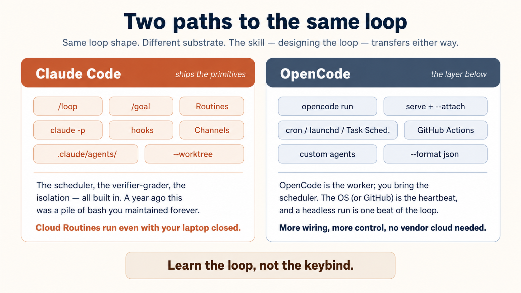 Two paths to the same loop. Left, Claude Code ships the primitives: chips for slash-loop, slash-goal, Routines, claude -p, hooks, Channels, .claude/agents, and --worktree; the scheduler, the verifier-grader and the isolation are all built in, and cloud Routines run even with your laptop closed. Right, OpenCode is the layer below: chips for opencode run, serve plus --attach, cron/launchd/Task Scheduler, GitHub Actions, custom agents, and --format json; OpenCode is the worker and you bring the scheduler, the OS or GitHub is the heartbeat, more wiring but more control and no vendor cloud needed. Footer: learn the loop, not the keybind.