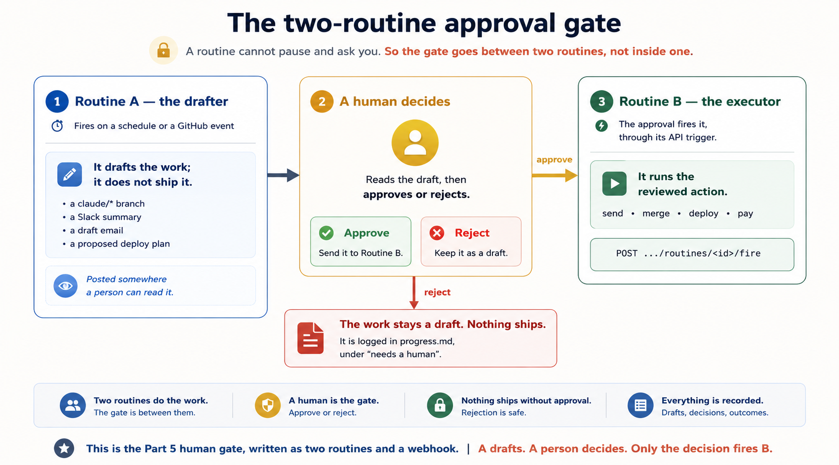 The two-routine approval gate, in three numbered stages. A routine cannot pause and ask you, so the gate goes between two routines, not inside one. 1, Routine A, the drafter: it fires on a schedule or a GitHub event and drafts the work, but does not ship it. The draft is a claude/* branch, a Slack summary, a draft email, or a proposed deploy plan, posted somewhere a person can read it. 2, a human decides: reads the draft, then approves or rejects. On approve, the approval fires 3, Routine B, the executor, through its API trigger (a POST to its /fire endpoint): it runs the reviewed action, meaning send, merge, deploy, or pay. On reject, the work stays a draft and nothing ships, and it is logged in progress.md under "needs a human." Footer: this is the Part 5 human gate, written as two routines and a webhook. A drafts, a person decides, and only the decision fires B.