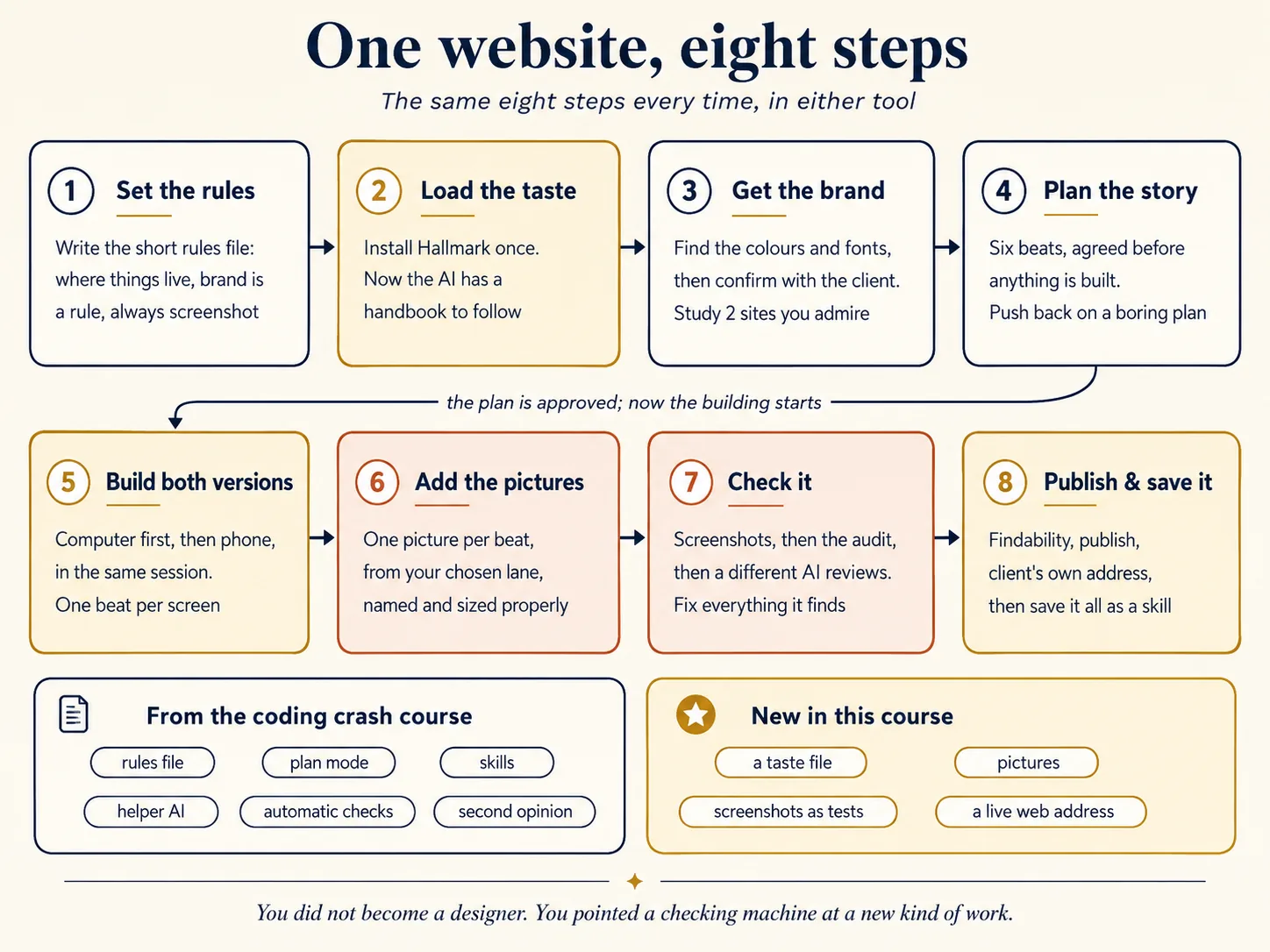One website, eight steps: the same eight steps every time, in either tool. Step 1, set the rules: write the short rules file saying where things live, that the brand is a rule, and that the AI must always screenshot. Step 2, load the taste: install Hallmark once, so the AI has a handbook to follow. Step 3, get the brand: find the colours and fonts, confirm with the client, study two sites you admire. Step 4, plan the story: six beats agreed before anything is built, pushing back on a boring plan. A curved arrow labelled the plan is approved, now the building starts wraps to the second row. Step 5, build both versions: computer first, then phone, in the same session, one beat per screen. Step 6, add the pictures: one picture per beat from your chosen lane, named and sized properly. Step 7, check it: screenshots, then the audit, then a different AI reviews, and you fix everything it finds. Step 8, publish and save it: findability, publish, the client's own address, then save it all as a skill. Below, two panels: from the coding crash course, listing rules file, plan mode, skills, helper AI, automatic checks and second opinion; and new in this course, listing a taste file, pictures, screenshots as tests, and a live web address. Footer: you did not become a designer. You pointed a checking machine at a new kind of work.