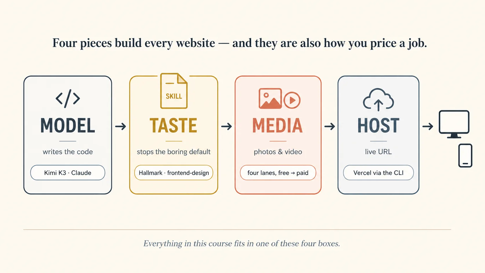 Four boxes in a row under the heading: four pieces build every website, and they are also how you price a job. MODEL, writes the code, tagged Kimi K3 and Claude. TASTE, stops the boring default, drawn in gold with a small SKILL file on its top edge, tagged Hallmark and frontend-design. MEDIA, photos and video, tagged four lanes, free to paid. HOST, live URL, tagged Vercel via the CLI. A final arrow leads to a monitor and a phone. Footer: everything in this course fits in one of these four boxes.