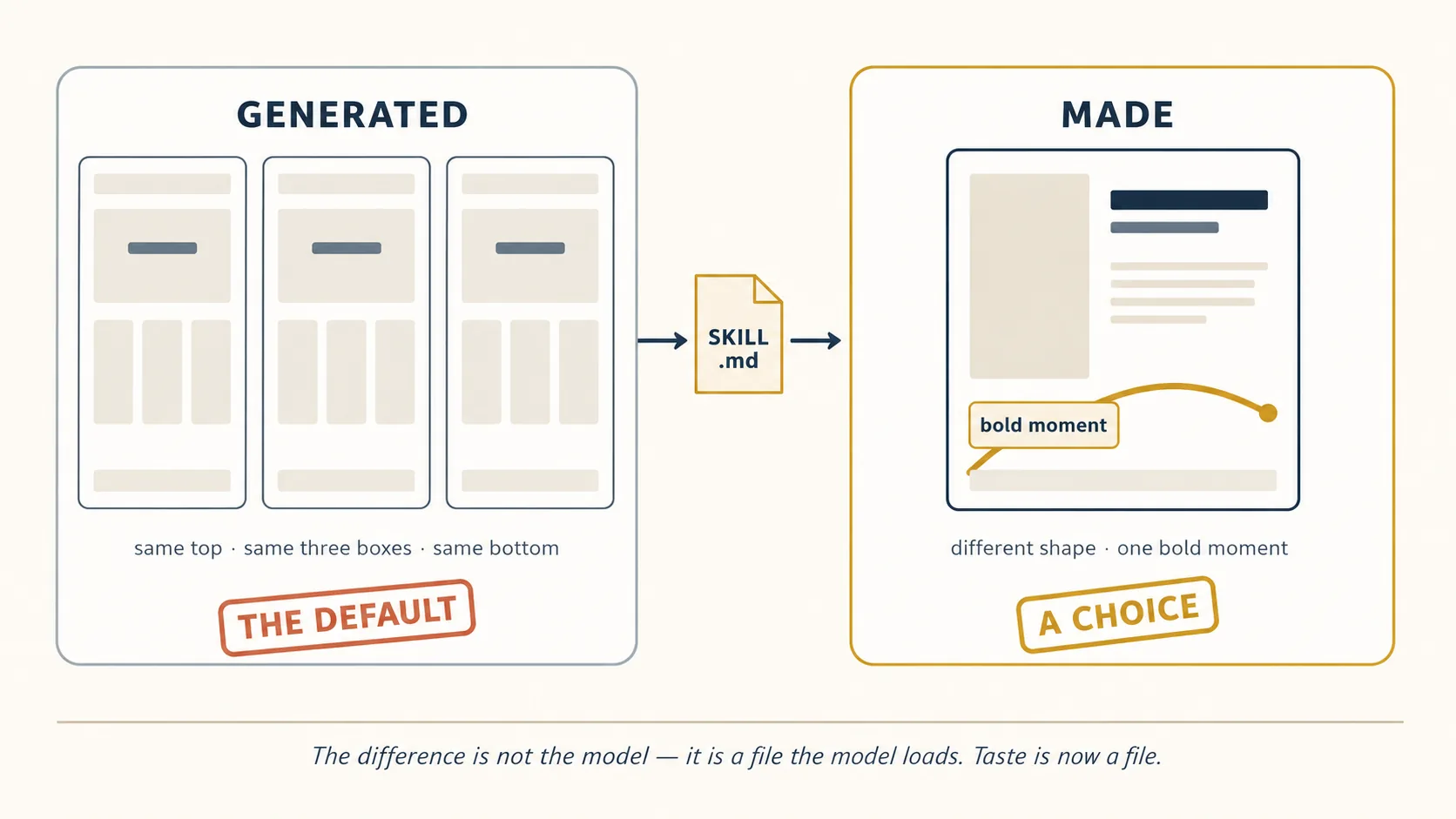 Two panels. Left, GENERATED: three identical page layouts, captioned "same top, same three boxes, same bottom", stamped THE DEFAULT. An arrow passes through a small gold file marked SKILL.md to the right panel, MADE: one page with a different shape, a photograph and a single gold curve marked "bold moment", stamped A CHOICE. Underneath: the difference is not the model, it is a file the model loads. Taste is now a file.