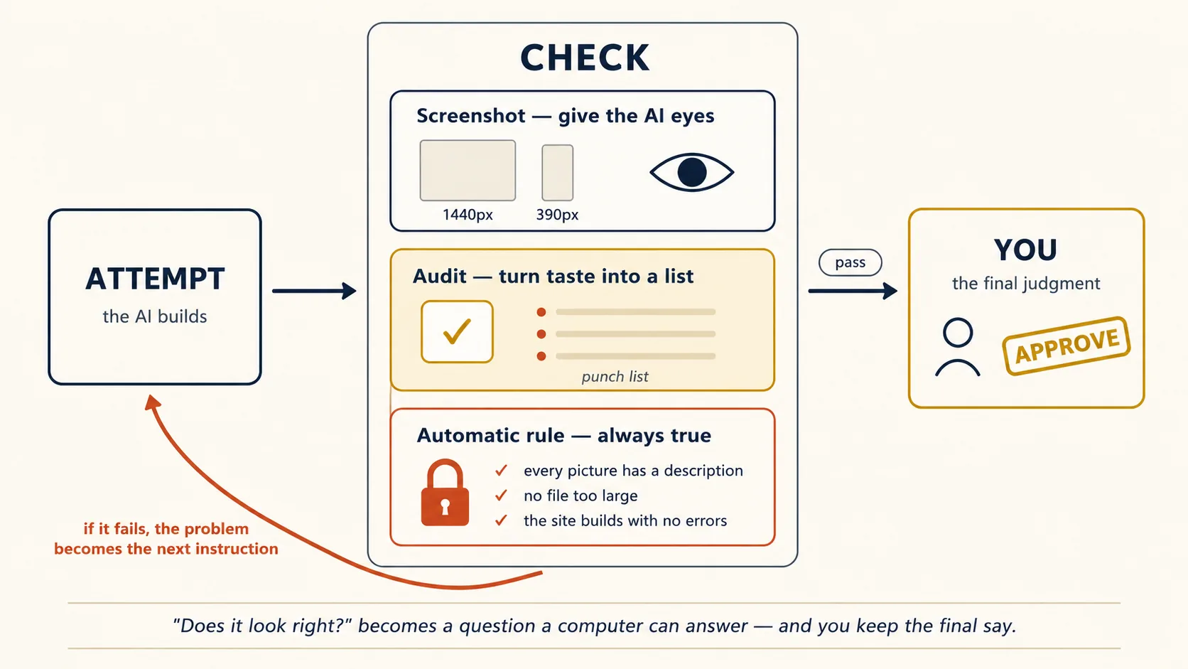 The attempt-check-fix loop, with the check step split into three graders. On the left a box reads ATTEMPT, the AI builds. An arrow leads into a large panel headed CHECK containing three stacked boxes: Screenshot, give the AI eyes, showing a wide 1440px frame and a narrow 390px frame beside a drawn eye. Audit, turn taste into a list, a gold box holding a tick and a three-item punch list. Automatic rule, always true, a red box with a padlock and three ticked items: every picture has a description, no file too large, the site builds with no errors. An arrow labelled pass leaves the panel for a gold box reading YOU, the final judgment, with an APPROVE stamp. A red curve loops back to ATTEMPT, labelled: if it fails, the problem becomes the next instruction. Footer: does it look right becomes a question a computer can answer, and you keep the final say.
