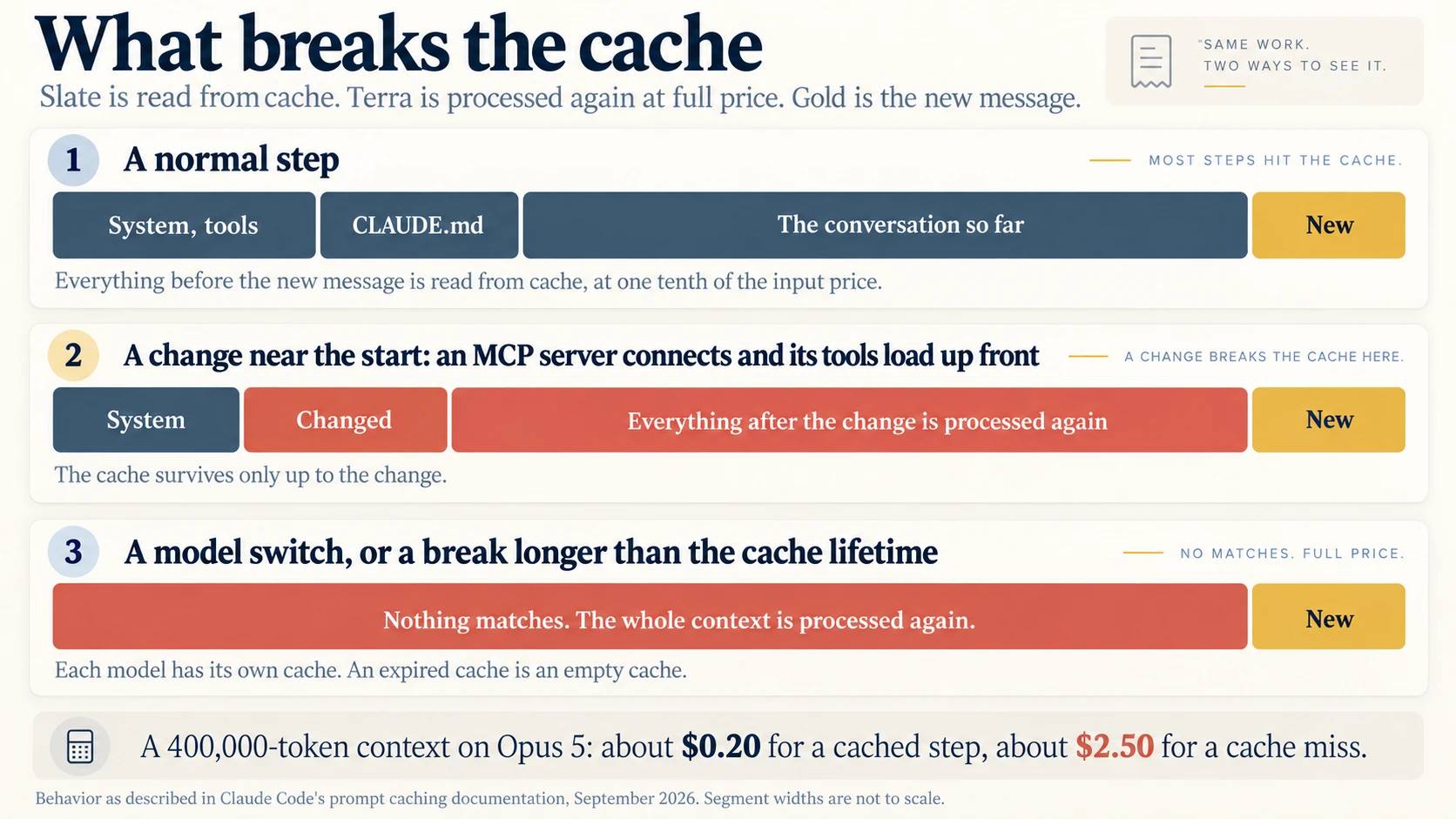What breaks the cache, drawn as three numbered request bars, with a small receipt badge in the top right reading "same work, two ways to see it." The key reads: slate is read from cache, terra is processed again at full price, gold is the new message. Panel 1, "a normal step", tagged "most steps hit the cache", is all slate: segments for system and tools, CLAUDE.md, and the conversation so far, then a small gold segment for the new message. The note says everything before the new message is read from cache, at one tenth of the input price. Panel 2, "a change near the start: an MCP server connects and its tools load up front", tagged "a change breaks the cache here", begins with a short slate System segment, then a terra segment labeled Changed, then a long terra segment reading "everything after the change is processed again", then the gold new message. The note says the cache survives only up to the change. Panel 3, "a model switch, or a break longer than the cache lifetime", tagged "no matches, full price", is one unbroken terra bar reading "nothing matches, the whole context is processed again", then the gold new message. The note says each model has its own cache, and an expired cache is an empty cache. A footer panel with a calculator icon reads: a 400,000-token context on Opus 5 costs about $0.20 for a cached step and about $2.50 for a cache miss. Behavior as described in Claude Code prompt caching documentation, September 2026, and segment widths are not to scale.