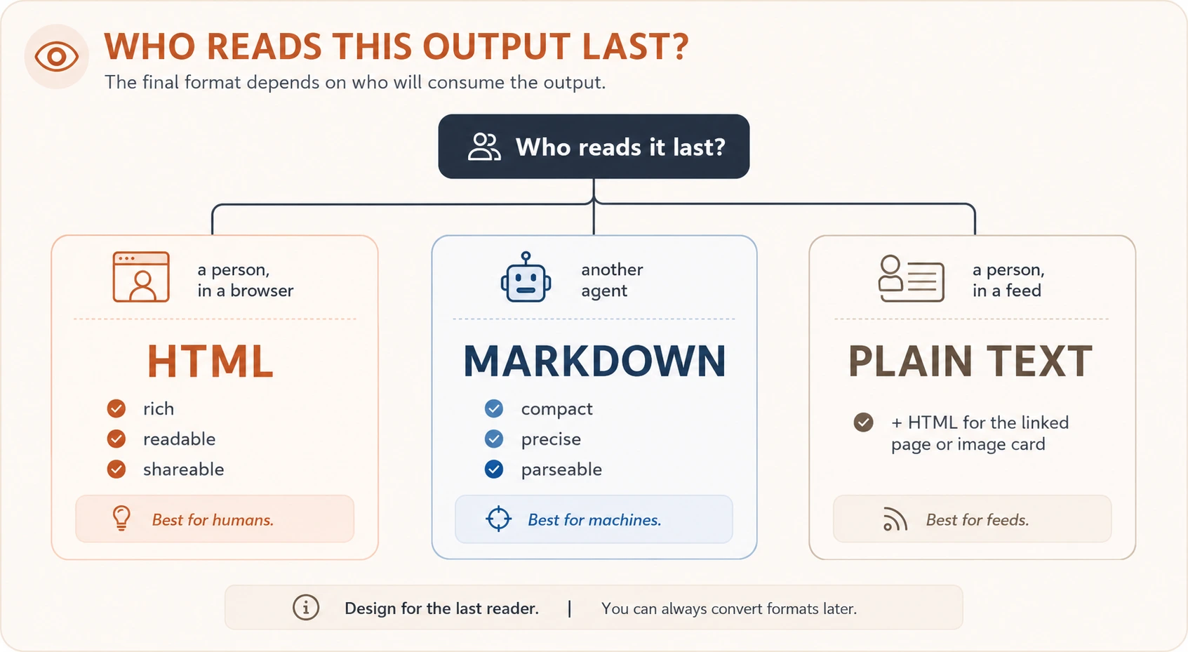 Diagram: who reads this output last? A person in a browser, output HTML. Another agent, output Markdown. A person in a feed, output plain text plus HTML only for the linked page or an image card.