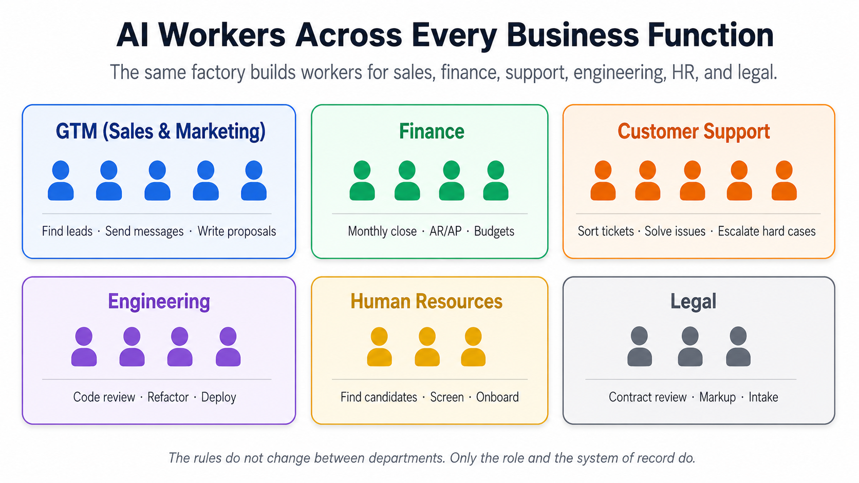 The workforce opportunity. AI workers across every business function — GTM, Finance, Support, Engineering, HR, Legal.