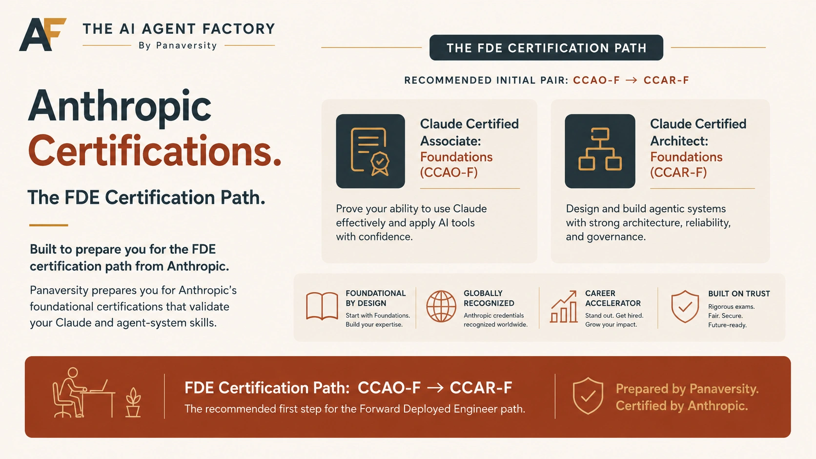 Anthropic Certifications: the FDE Certification Path, prepared by Panaversity. Panaversity prepares you for Anthropic's foundational certifications that validate your Claude and agent-system skills. The recommended initial pair runs Claude Certified Associate – Foundations (CCAO-F), which proves you can use Claude effectively and apply AI tools with confidence, then Claude Certified Architect – Foundations (CCAR-F), which covers designing and building agentic systems with strong architecture, reliability, and governance. Four supporting notes read: foundational by design, globally recognized, career accelerator, and built on trust.