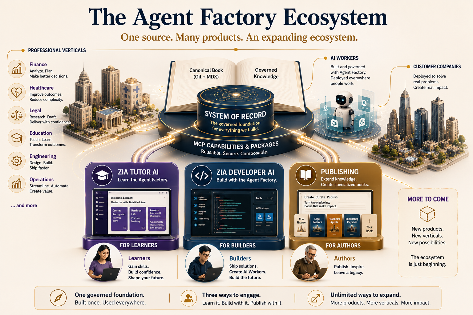 One System of Record at the center, with three doors built on it — Zia Tutor AI for learners, Zia Developer AI for builders, and publishing for authors — radiating out to professional verticals and AI workers. One source, many products, an expanding ecosystem.