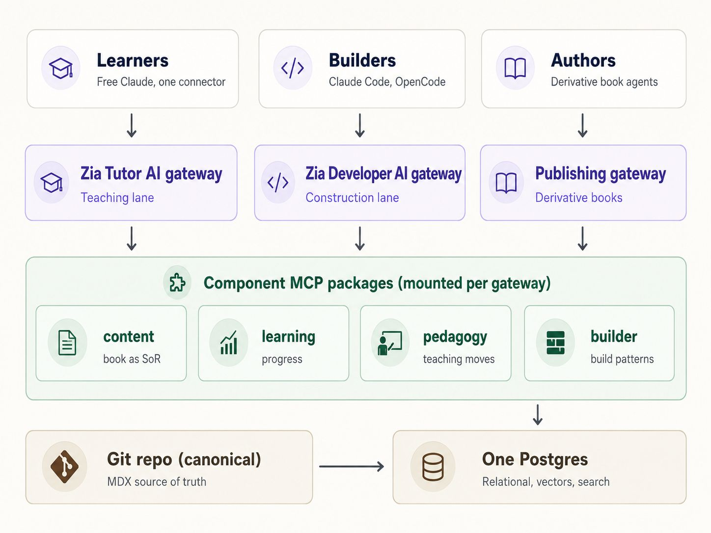 The Agent Factory ecosystem architecture: Learners, Builders, and Authors connect through the Zia Tutor AI, Zia Developer AI, and Publishing gateways; each mounts component MCP packages (content, learning, pedagogy, builder) that read from one Postgres, projected from the canonical Git/MDX repository.