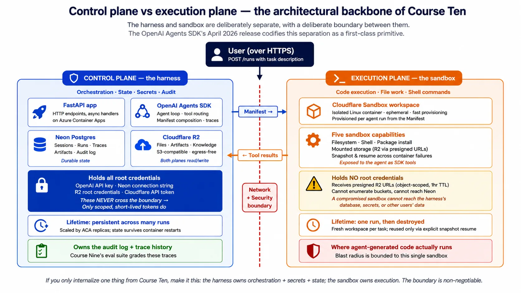 بائیں طرف ہارنس blue control plane کے طور پر تمام credentials اور durable state رکھتا ہے؛ دائیں طرف sandbox orange execution plane کے طور پر کوئی credentials نہیں رکھتا؛ درمیان میں red network-and-security boundary ہے، صرف Manifest ایک طرف cross کرتا ہے اور tool results واپس آتے ہیں۔