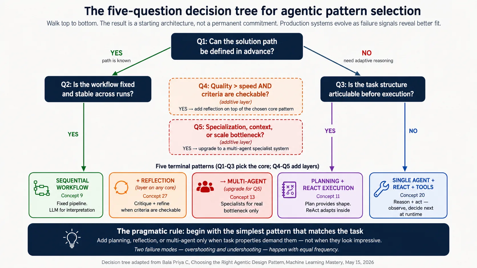 Agentic pattern selection کے لیے پانچ سوالوں والا decision tree۔ اوپر سوال ہے: "اس task کے لیے کون سا pattern fit ہے؟" اس کے نیچے sequence میں پانچ branching questions ہیں۔ Q1: کیا solution path known ہے؟ (Yes → Q2؛ No → adaptive reasoning needed، Q3 پر جائیں)۔ Q2: کیا یہ fixed workflow ہے؟ (Yes → SEQUENTIAL WORKFLOW؛ No → adaptive patterns revisit کریں)۔ Q3: کیا task structure execution سے پہلے articulable ہے؟ (Yes → PLANNING + REACT EXECUTION؛ No → SINGLE AGENT + REACT + TOOLS)۔ path/structure branch کے بعد دو سوال کسی بھی agentic pattern پر apply ہوتے ہیں۔ Q4: کیا quality speed سے زیادہ اہم ہے، checkable criteria کے ساتھ؟ (Yes → REFLECTION layer add کریں؛ No → reflection skip کریں)۔ Q5: کیا specialization، context، یا scale bottleneck ہے؟ (Yes → MULTI-AGENT SPECIALIST SYSTEM؛ No → single agent رکھیں)۔ نیچے پانچ terminal patterns colored boxes کے طور پر دکھائے گئے ہیں: green sequential workflow، blue single agent + ReAct، purple planning + ReAct، orange single agent + reflection، red multi-agent specialist۔ Footer band کہتا ہے: "Top to bottom پڑھیں۔ نتیجہ starting architecture ہے، permanent commitment نہیں۔ Production systems evolve کرتے ہیں؛ failure signals (Part 4) بتاتے ہیں کہ pattern task سے match نہیں رہا۔"