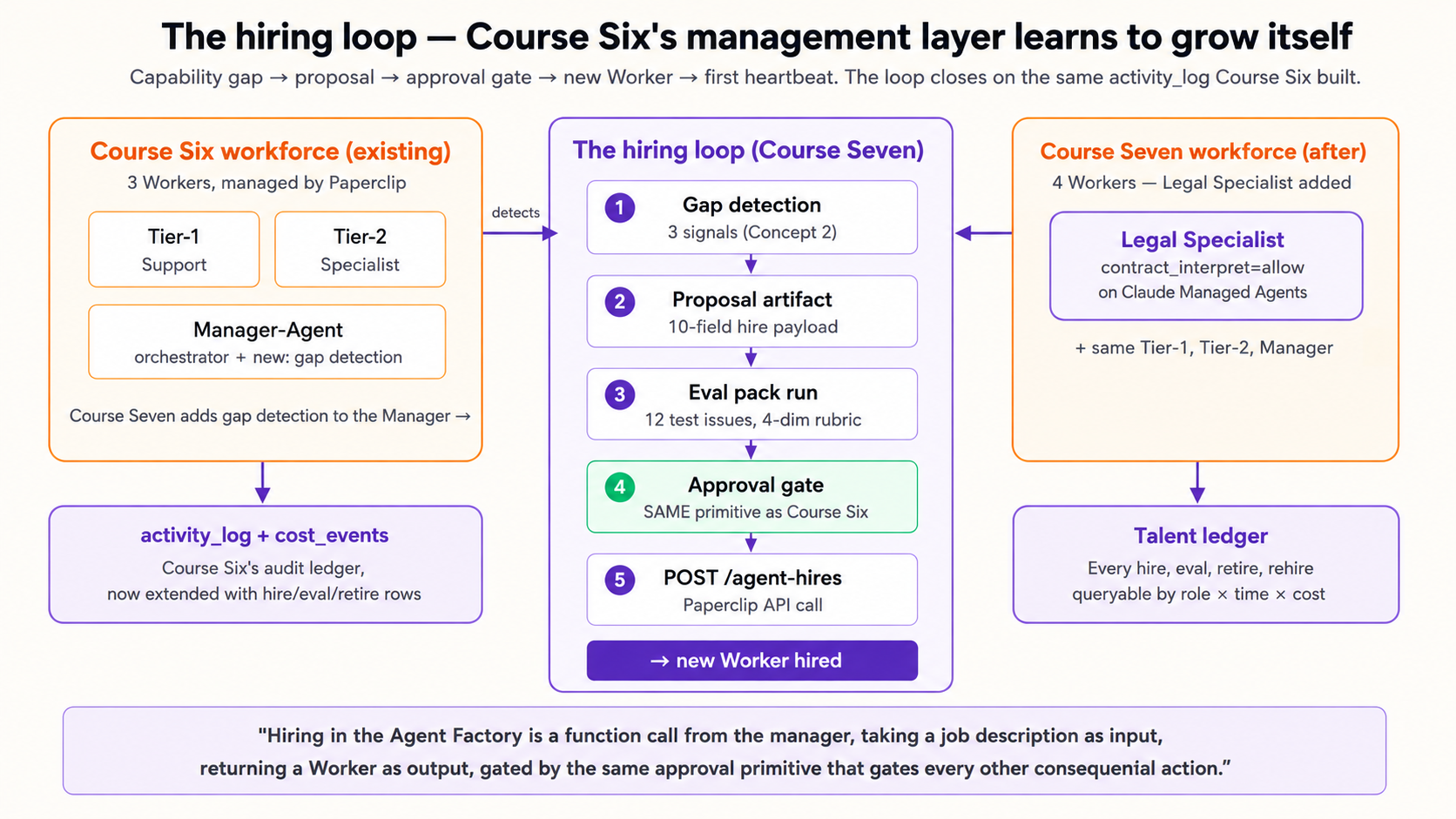  hiring loop. Course Six built ایک افرادی قوت کا three ورکرز managed کے ذریعے Paperclip. Course Seven adds loop above management layer: capability-gap detection فراہم کرتا ہے میں ایک hiring proposal آرٹفیکٹ، کون سا goes کے ذریعے Paperclip's منظوری gate ( وہی بنیادی اکائی Course Six built کے لیے refunds)، کون سا on منظوری calls POST /api/companies/id/agent-hires کو provision ایک نیا ورکر، کون سا on پہلا heartbeat رپورٹس کو وہی activity_log اور لاگت_events original three ورکرز report کو. نیا ورکر (قانونی specialist) چلتا ہے on ایک Paperclip-native local adapter: claude_local یا opencode_local، shown side کے ذریعے side میں فیصلہ 4. talent ledger sits on top، tracking ہر hire/eval/retirement/rehire event پر وقت.