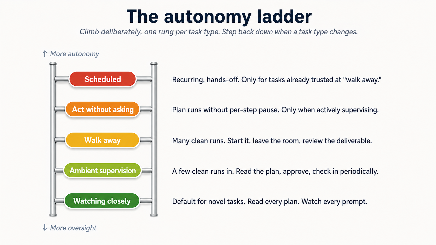 Five-rung ladder showing خودمختاری progression سے bottom کو top. Watching closely (default کے لیے novel کام، پڑھیں ہر منصوبہ، watch ہر پرامپٹ). Ambient supervision (ایک few clean چلتا ہے میں، پڑھیں منصوبہ، approve، چیک میں periodically). Walk away (بہت سے clean چلتا ہے، شروع کریں یہ، leave room، review deliverable). Act بغیر asking (منصوبہ چلتا ہے بغیر per-step pause، صرف جب actively supervising). scheduled (recurring، hands-off، صرف کے لیے کام پہلے ہی trusted پر walk away). Up arrow indicates زیادہ خودمختاری پر top; down arrow indicates زیادہ oversight پر bottom.