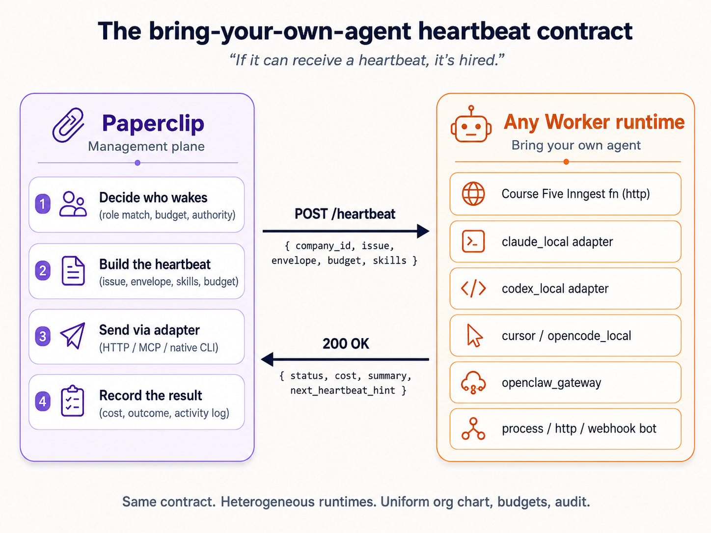  bring-your-own-agent heartbeat contract. Paperclip POSTs ایک heartbeat کو ورکر کا URL carrying assigned issue (agentId، runId، اور ایک سیاق و سباق object کے ساتھ مکمل issue); یہ کرتا ہے نہیں push ایک اختیار envelope یا بجٹ، کون سا stay server-side. ورکر acknowledges کے ساتھ HTTP 200 اور posts اس کا disposition separately کے ذریعے PATCHing issue کو مکمل. Any runtime کہ speaks یہ contract (http، عمل، claude_local، codex_local، gemini_local، اور زیادہ) ہے hireable بطور ایک ورکر.